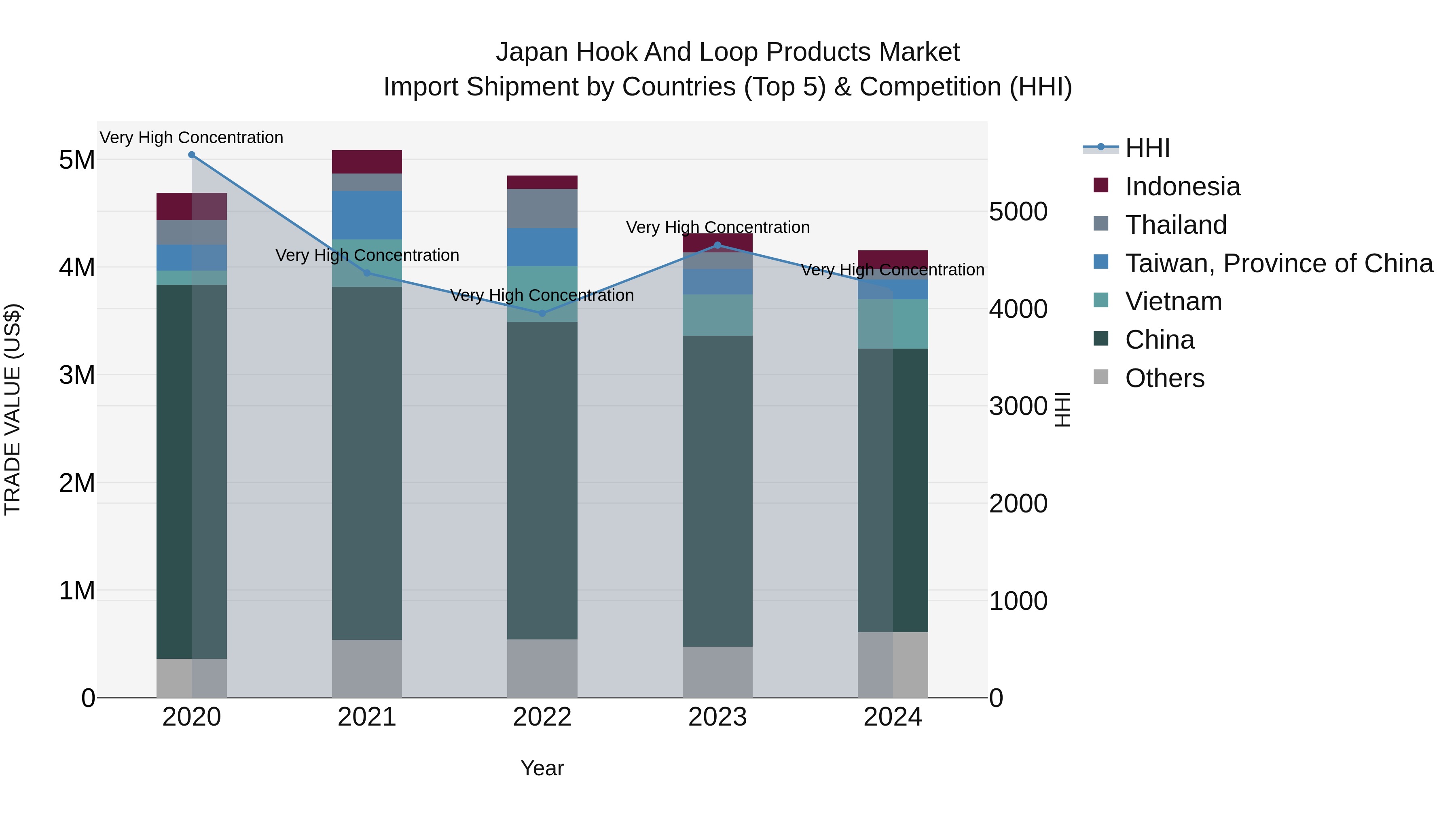 Japan Hook And Loop Products Market Import Shipment by Countries (Top 5) & Competition (HHI)