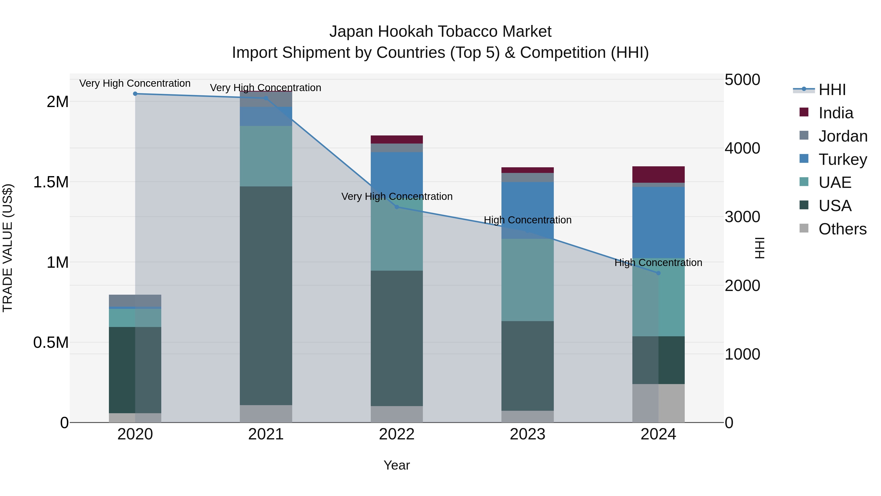 Japan Hookah Tobacco Market Import Shipment by Countries (Top 5) & Competition (HHI)