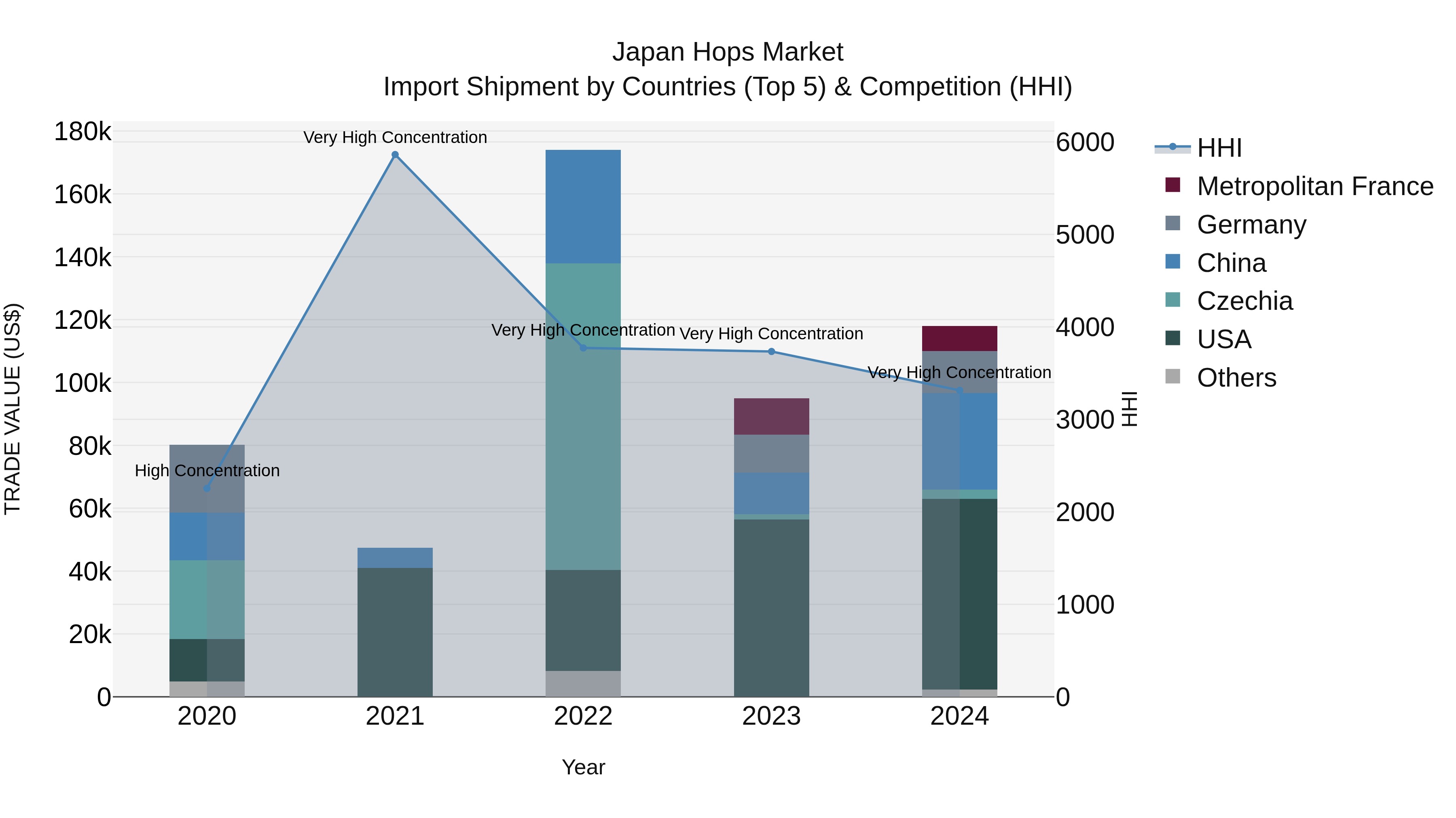 Japan Hops Market Import Shipment by Countries (Top 5) & Competition (HHI)