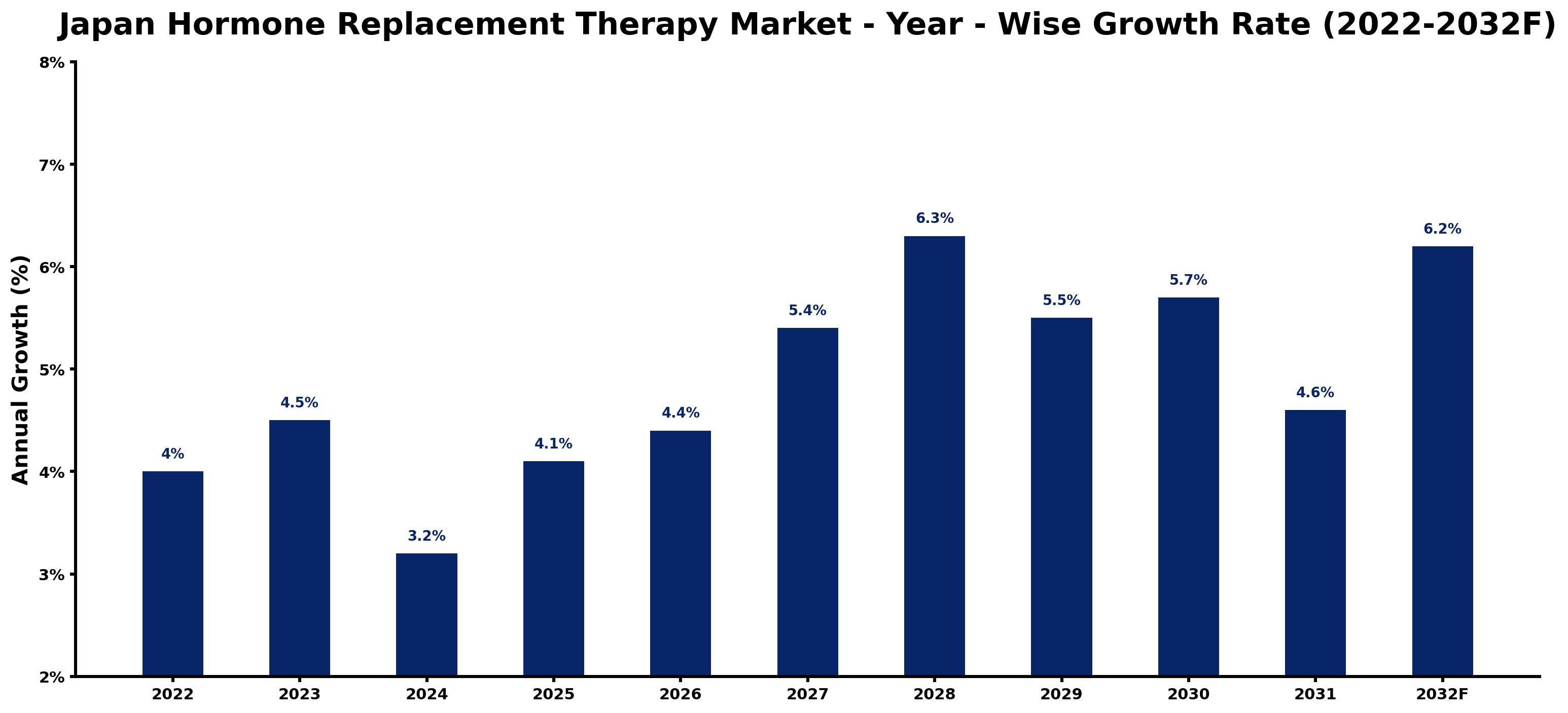 Japan Hormone Replacement Therapy Market Year-wise Growth Rate and Key Drivers (2022–2032)
