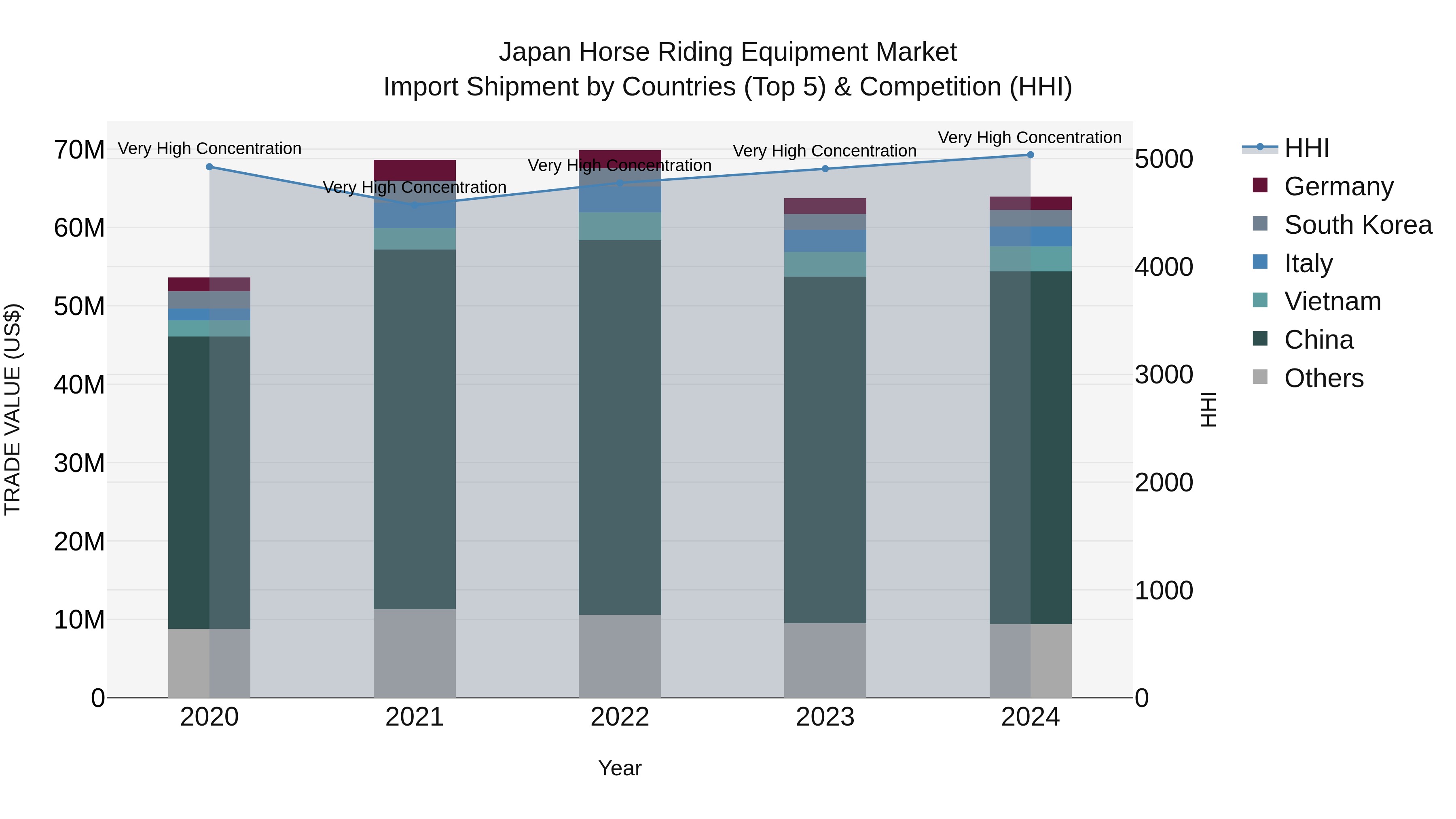 Japan Horse Riding Equipment Market Import Shipment by Countries (Top 5) & Competition (HHI)