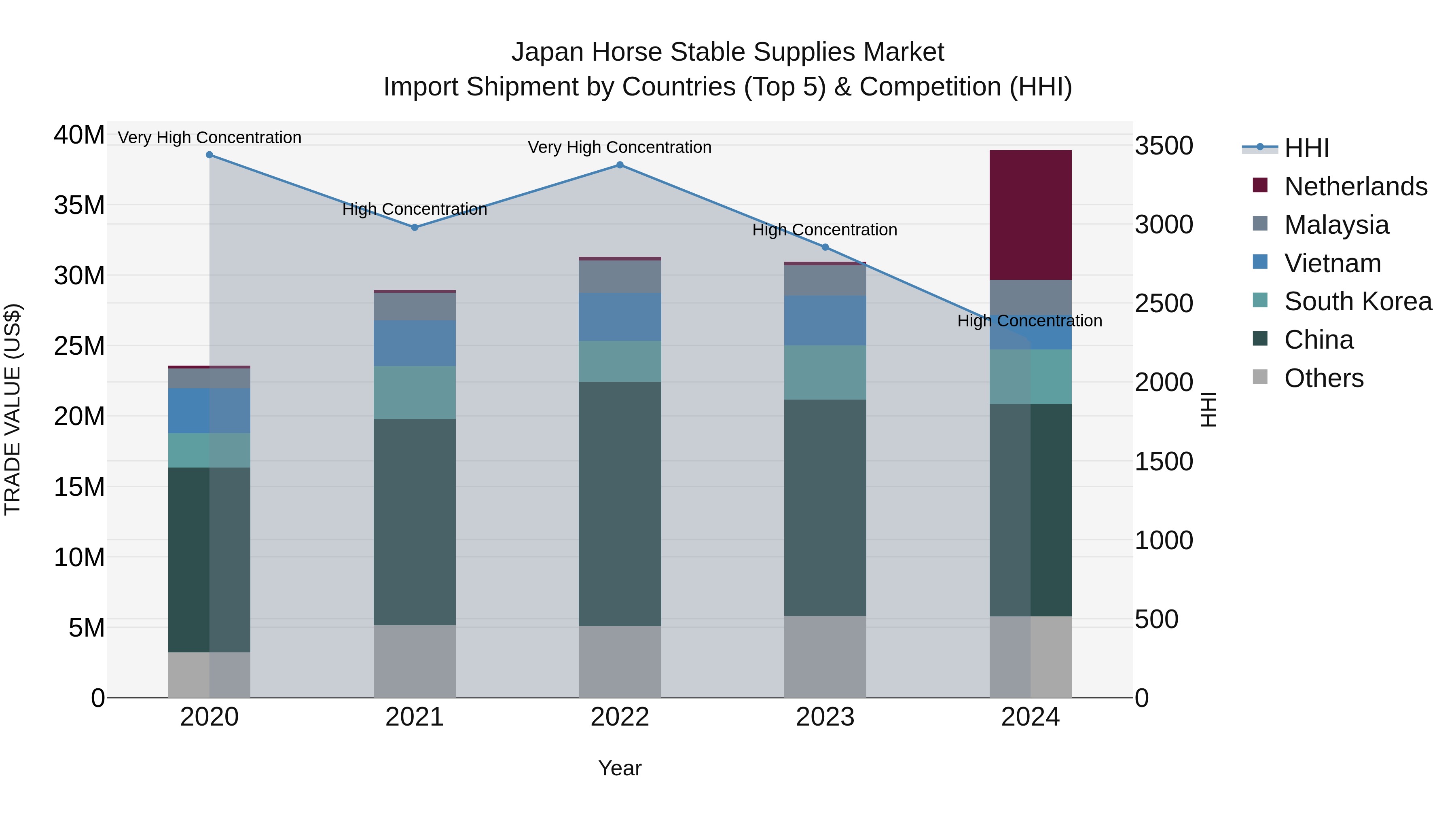 Japan Horse Stable Supplies Market Import Shipment by Countries (Top 5) & Competition (HHI)