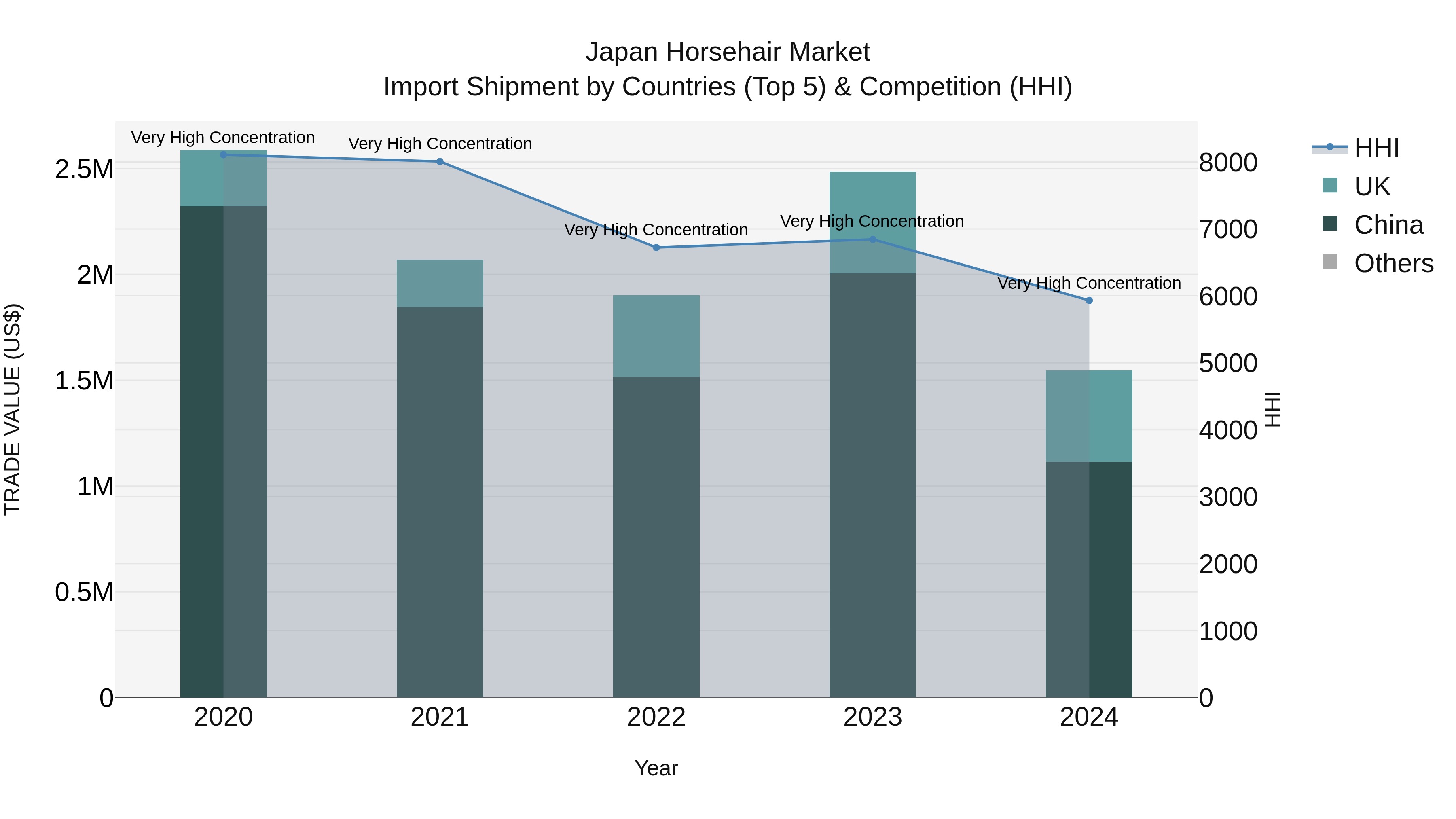 Japan Horsehair Market Import Shipment by Countries (Top 5) & Competition (HHI)