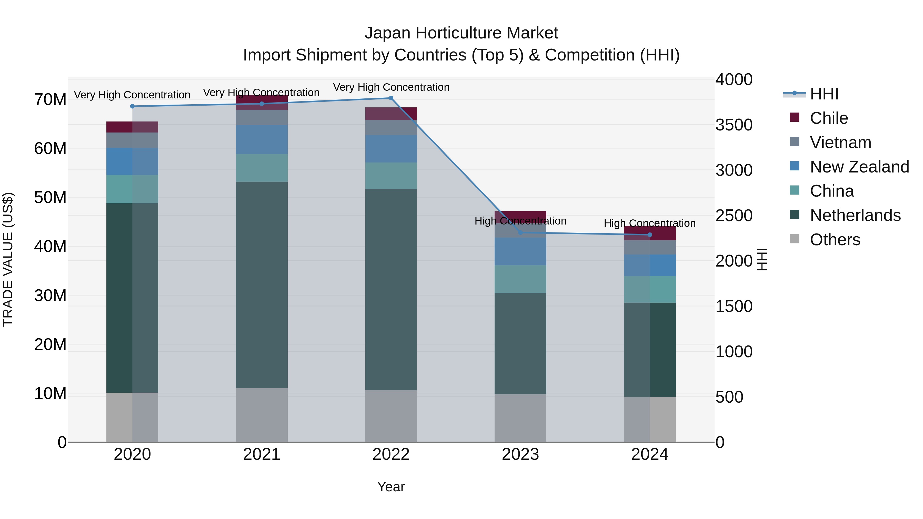 Japan Horticulture Market Import Shipment by Countries (Top 5) & Competition (HHI)