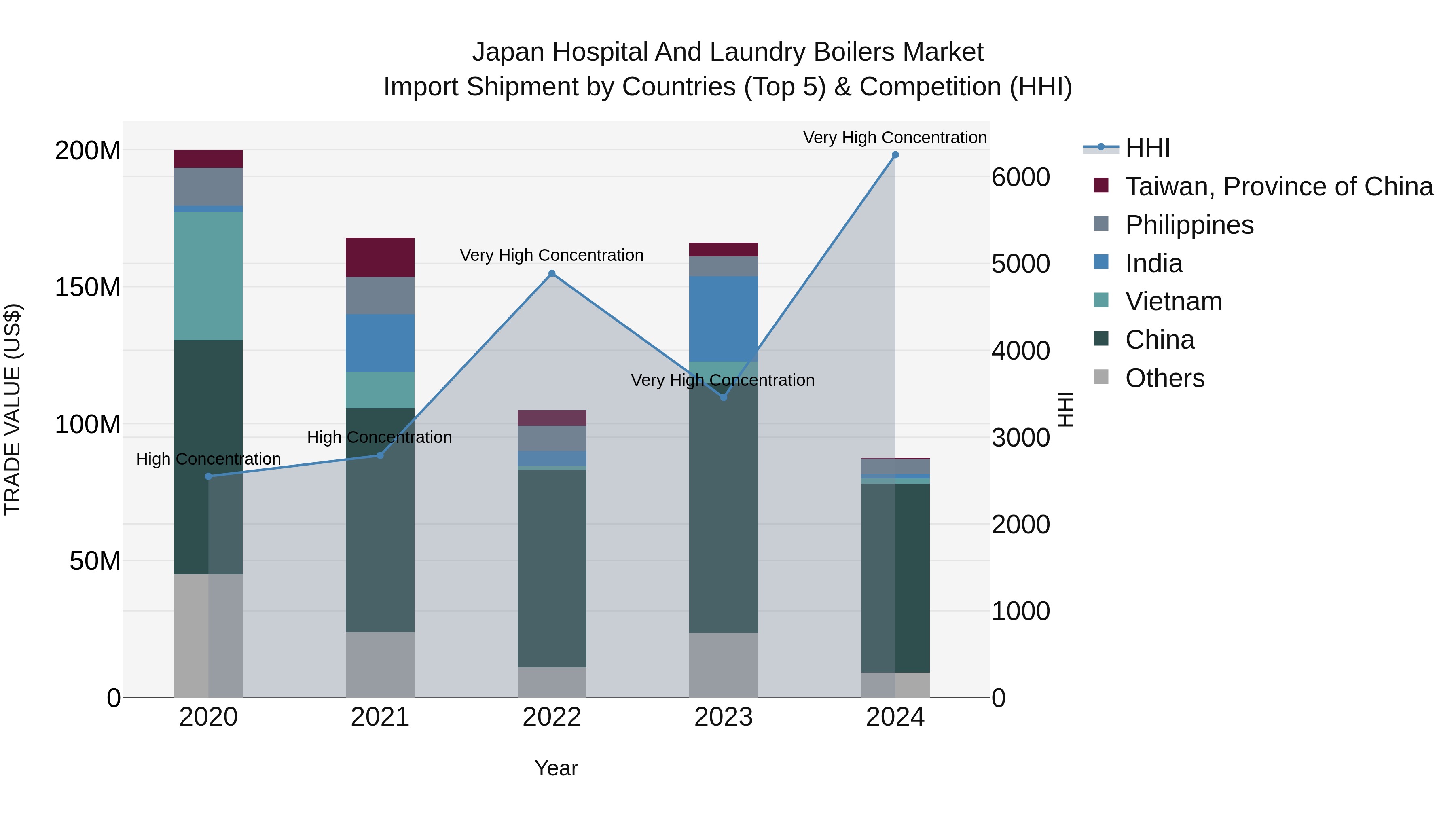 Japan Hospital And Laundry Boilers Market Import Shipment by Countries (Top 5) & Competition (HHI)