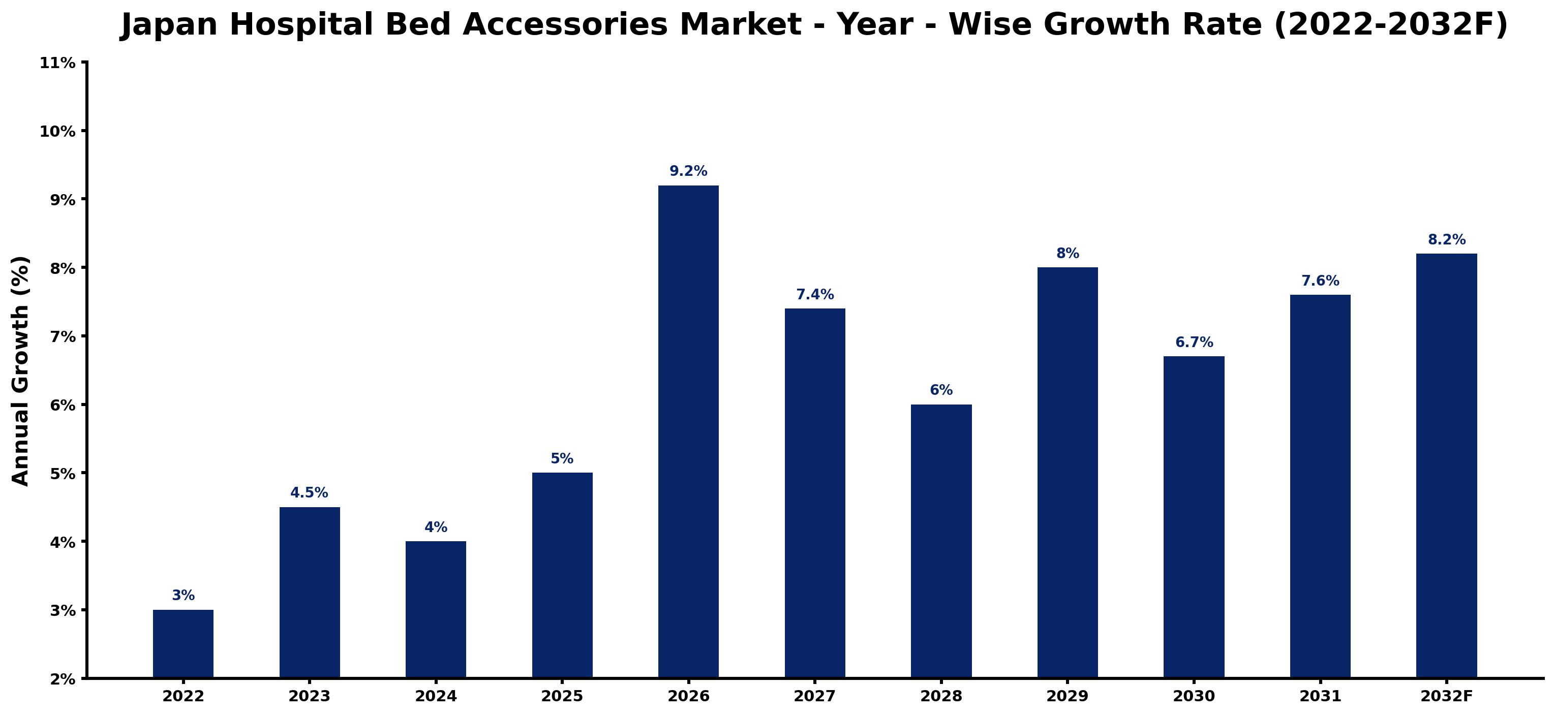 Japan Hospital Bed Accessories Market Year-wise Growth Rate and Key Drivers (2022–2032)