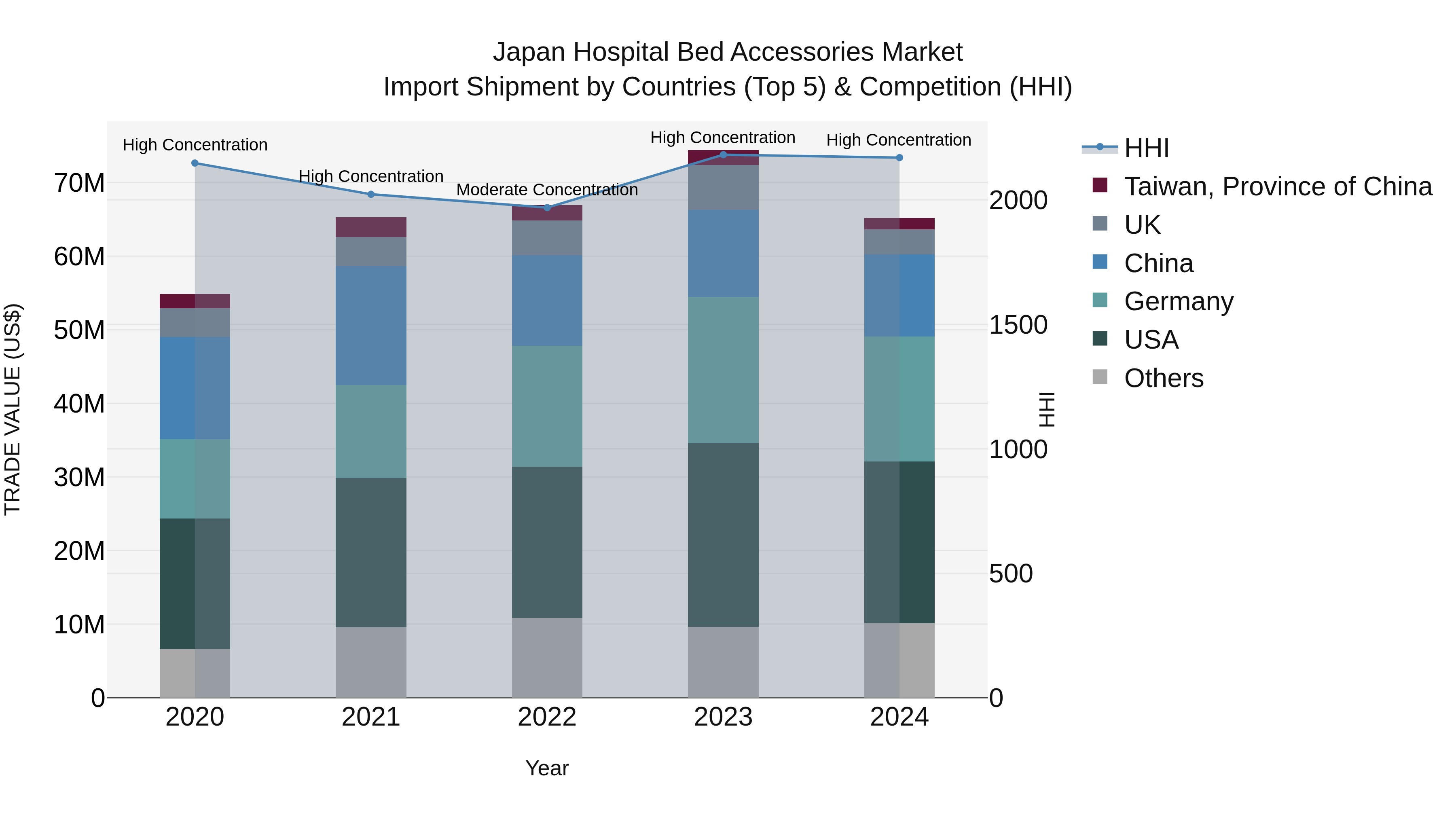 Japan Hospital Bed Accessories Market Import Shipment by Countries (Top 5) & Competition (HHI)
