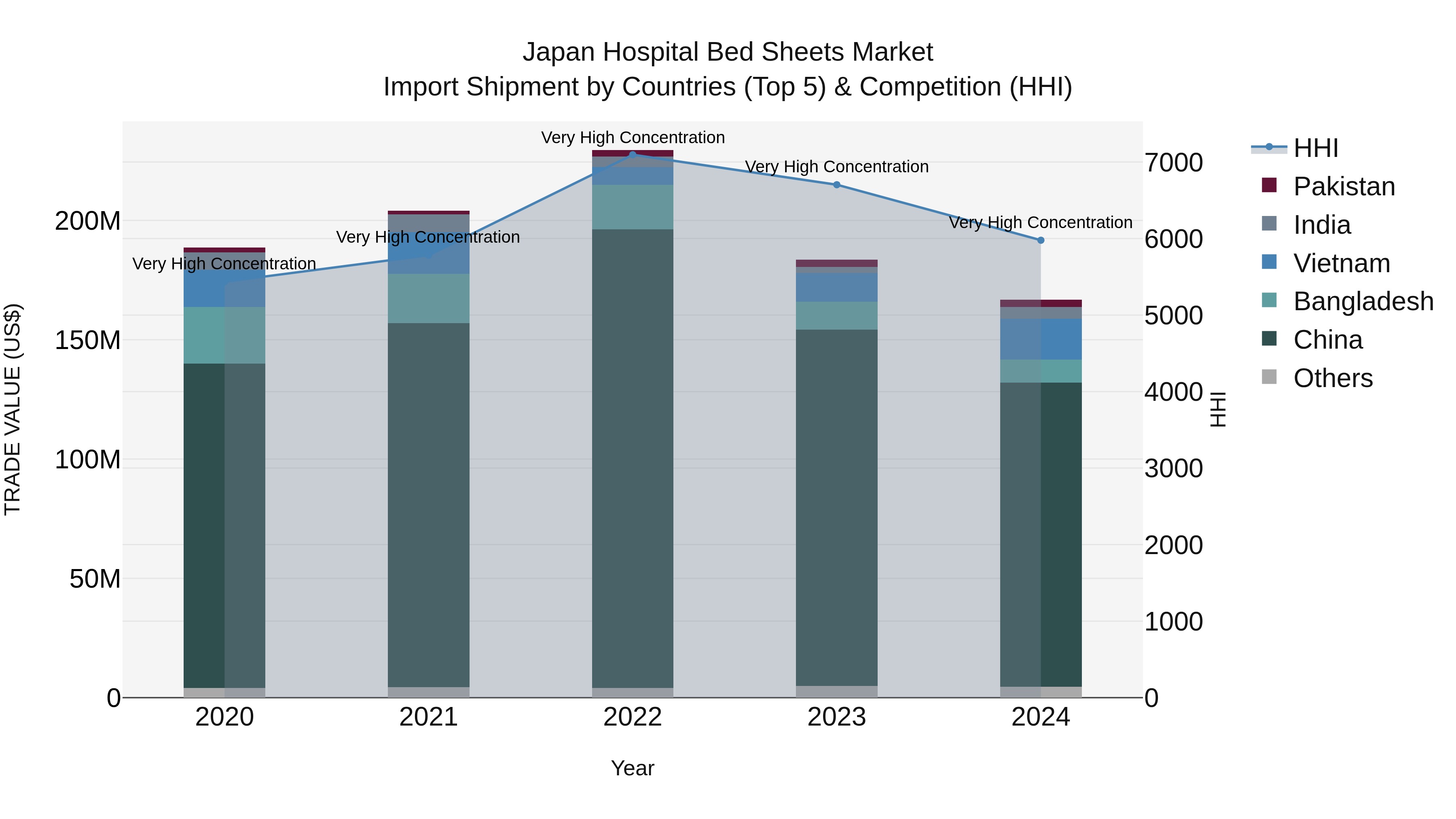 Japan Hospital Bed Sheets Market Import Shipment by Countries (Top 5) & Competition (HHI)