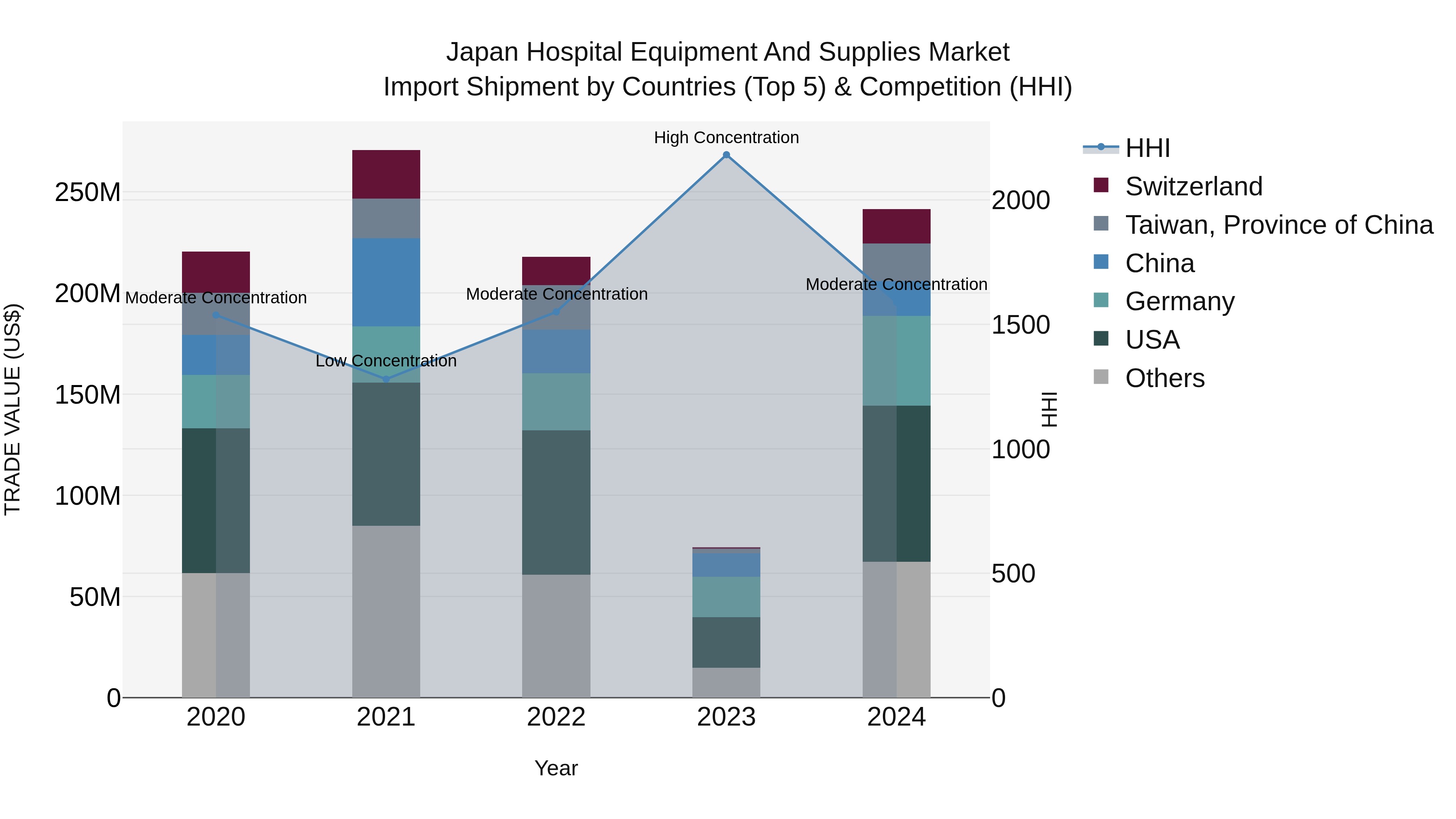 Japan Hospital Equipment And Supplies Market Import Shipment by Countries (Top 5) & Competition (HHI)