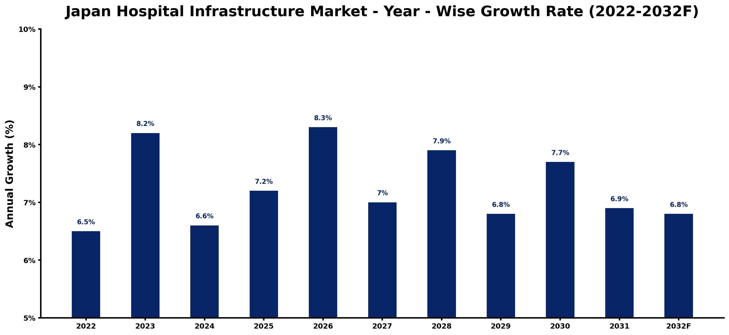 Japan Hospital Infrastructure Market Year-wise Growth Rate and Key Drivers (2022–2032)
