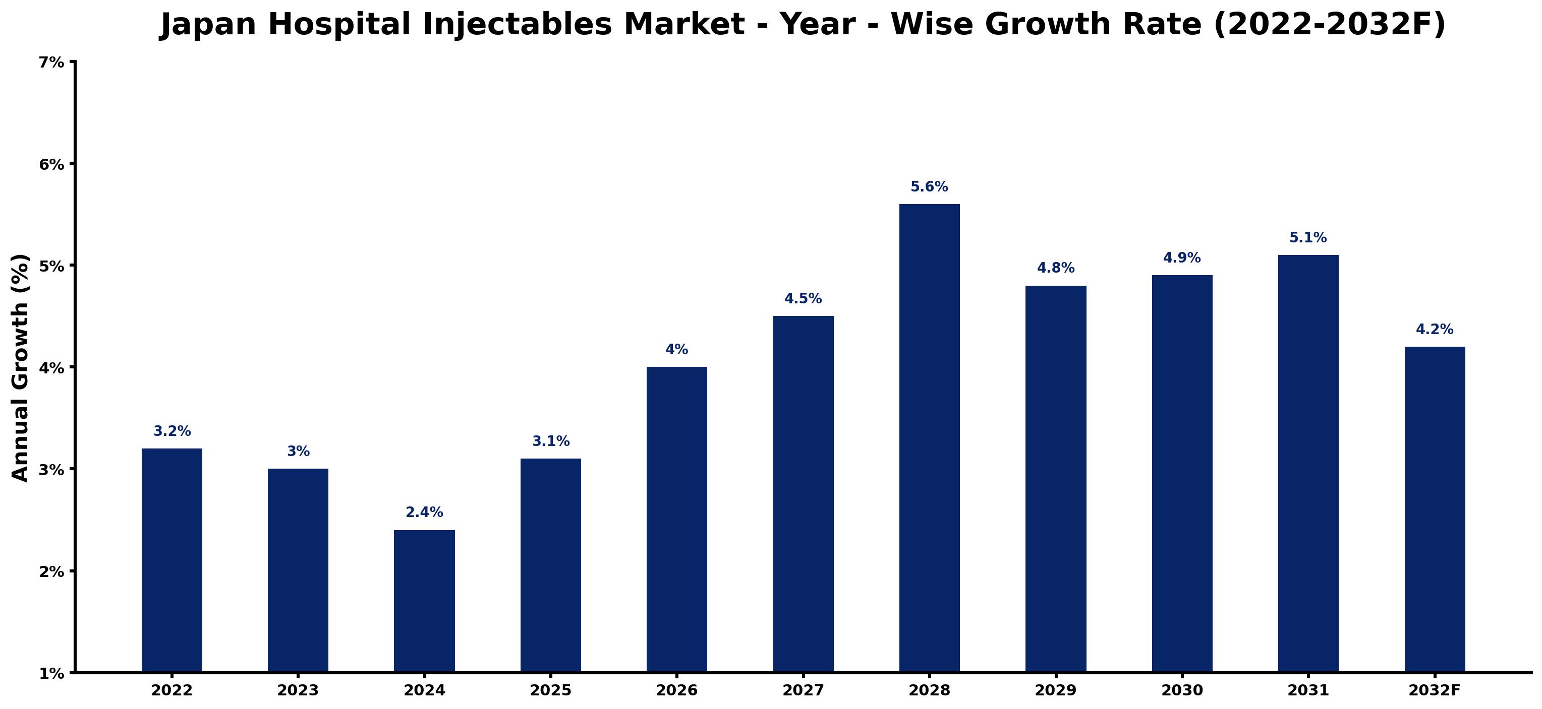 Japan Hospital Injectables Market Year-wise Growth Rate and Key Drivers (2022–2032)