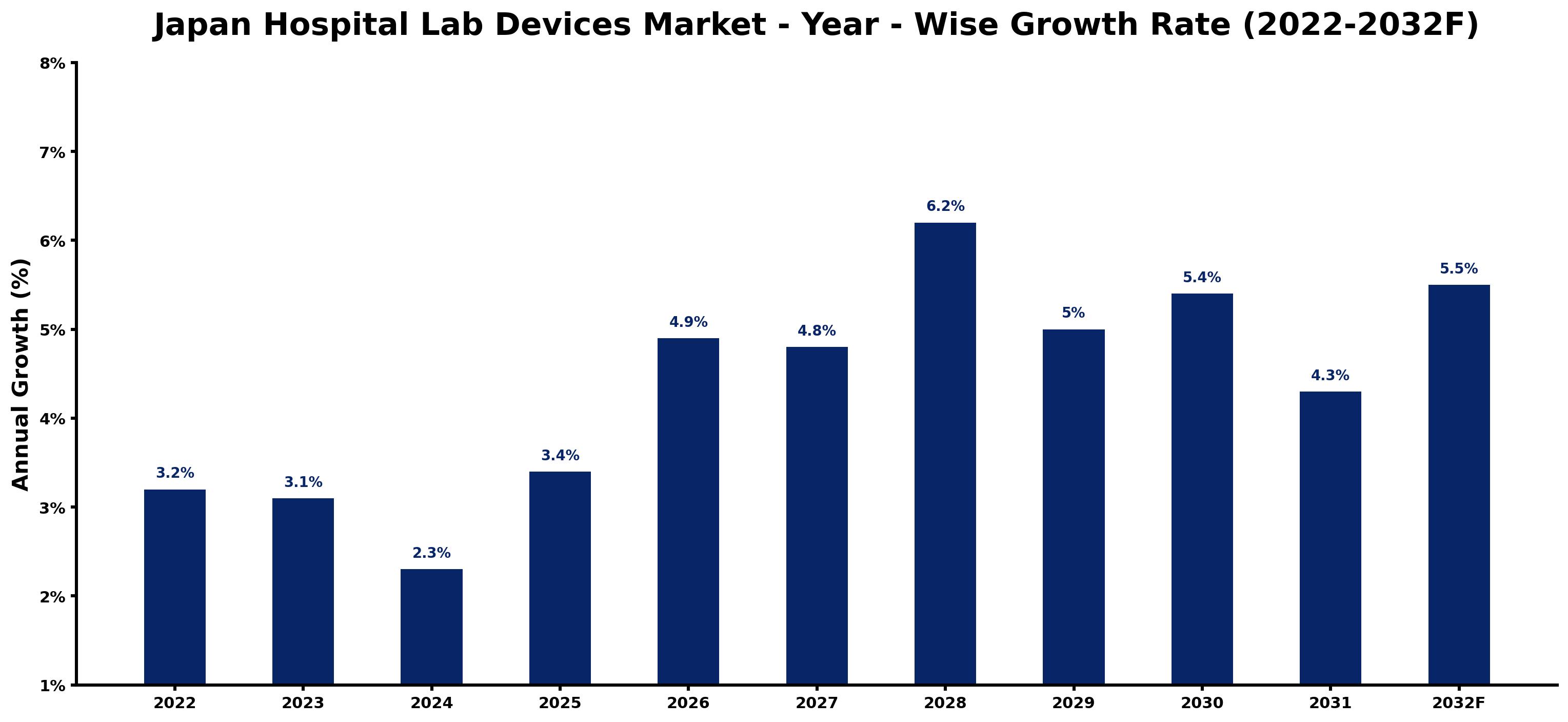 Japan Hospital Lab Devices Market Year-wise Growth Rate and Key Drivers (2022–2032)