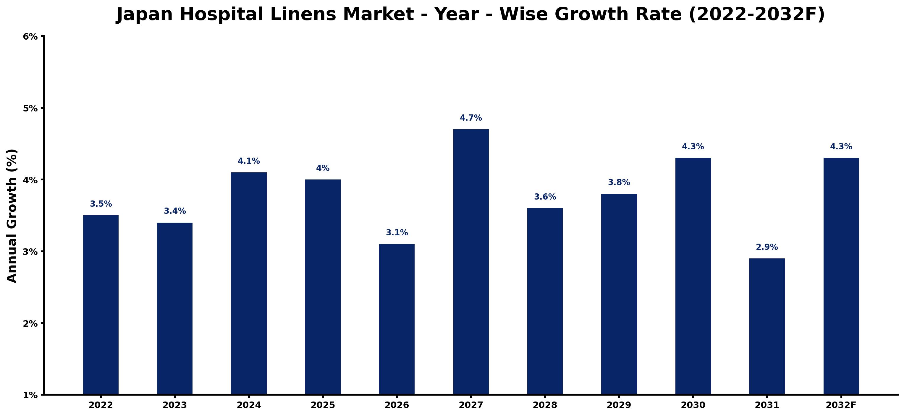 Japan Hospital Linens Market Year-wise Growth Rate and Key Drivers (2022–2032)