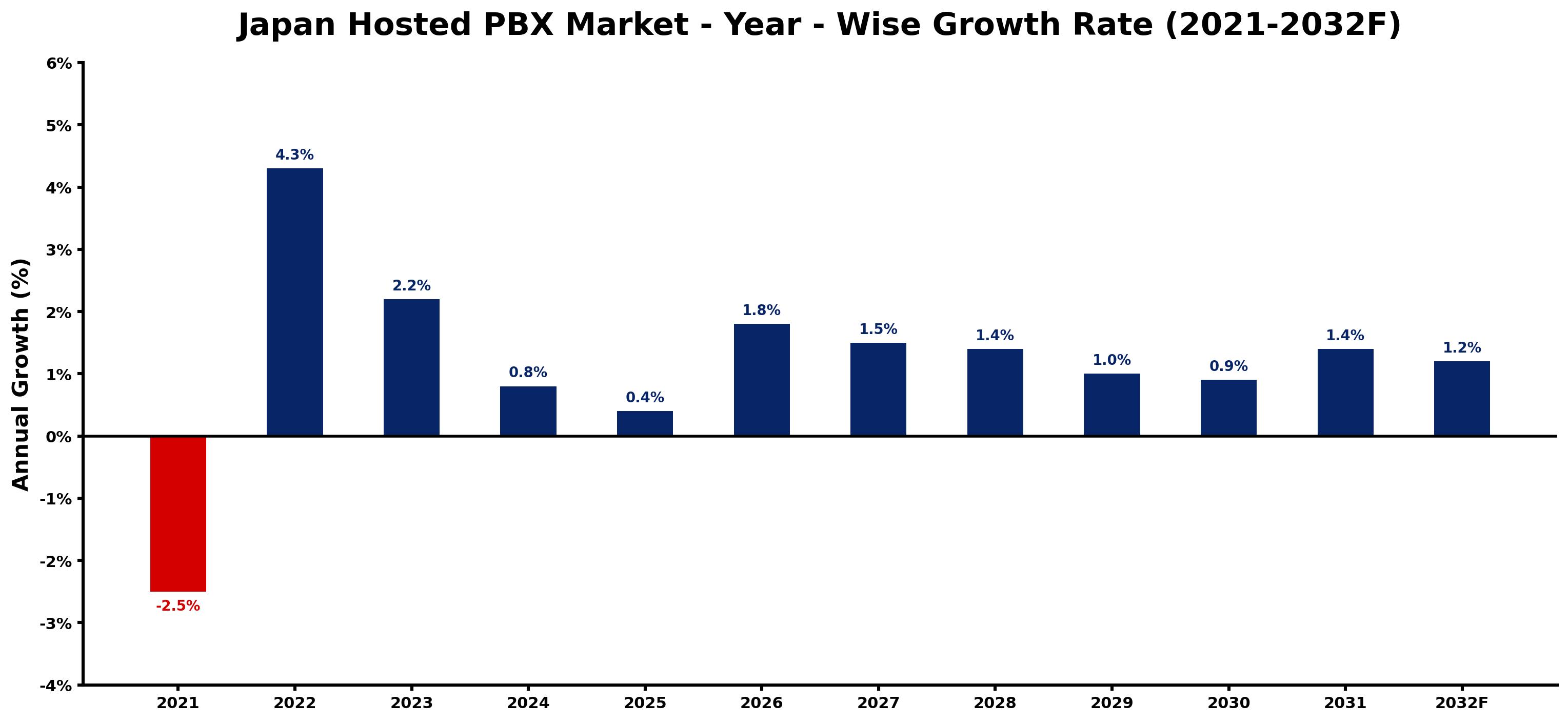Japan Hosted PBX Market Year-wise Growth Rate and Key Drivers