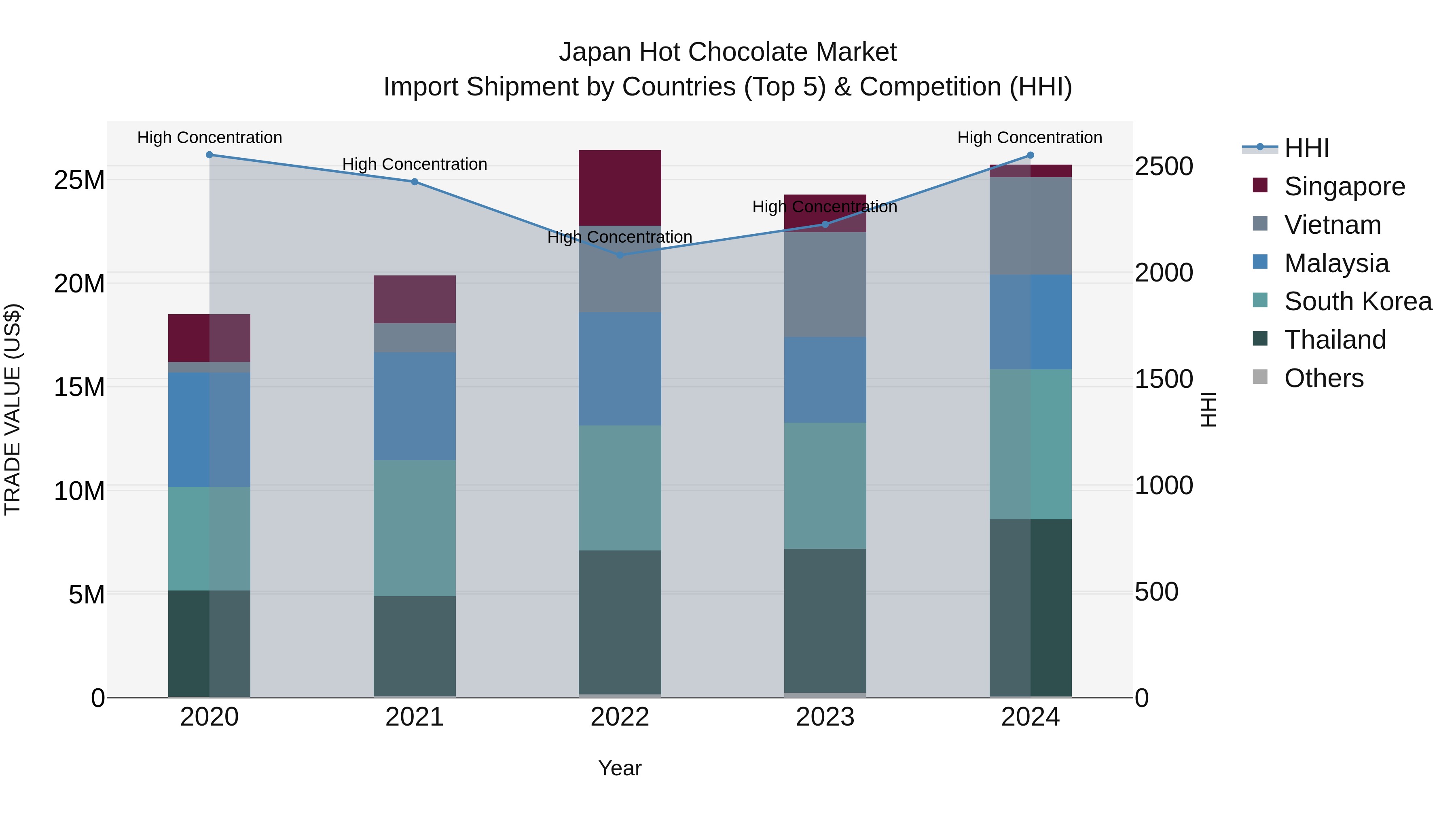 Japan Hot Chocolate Market Import Shipment by Countries (Top 5) & Competition (HHI)