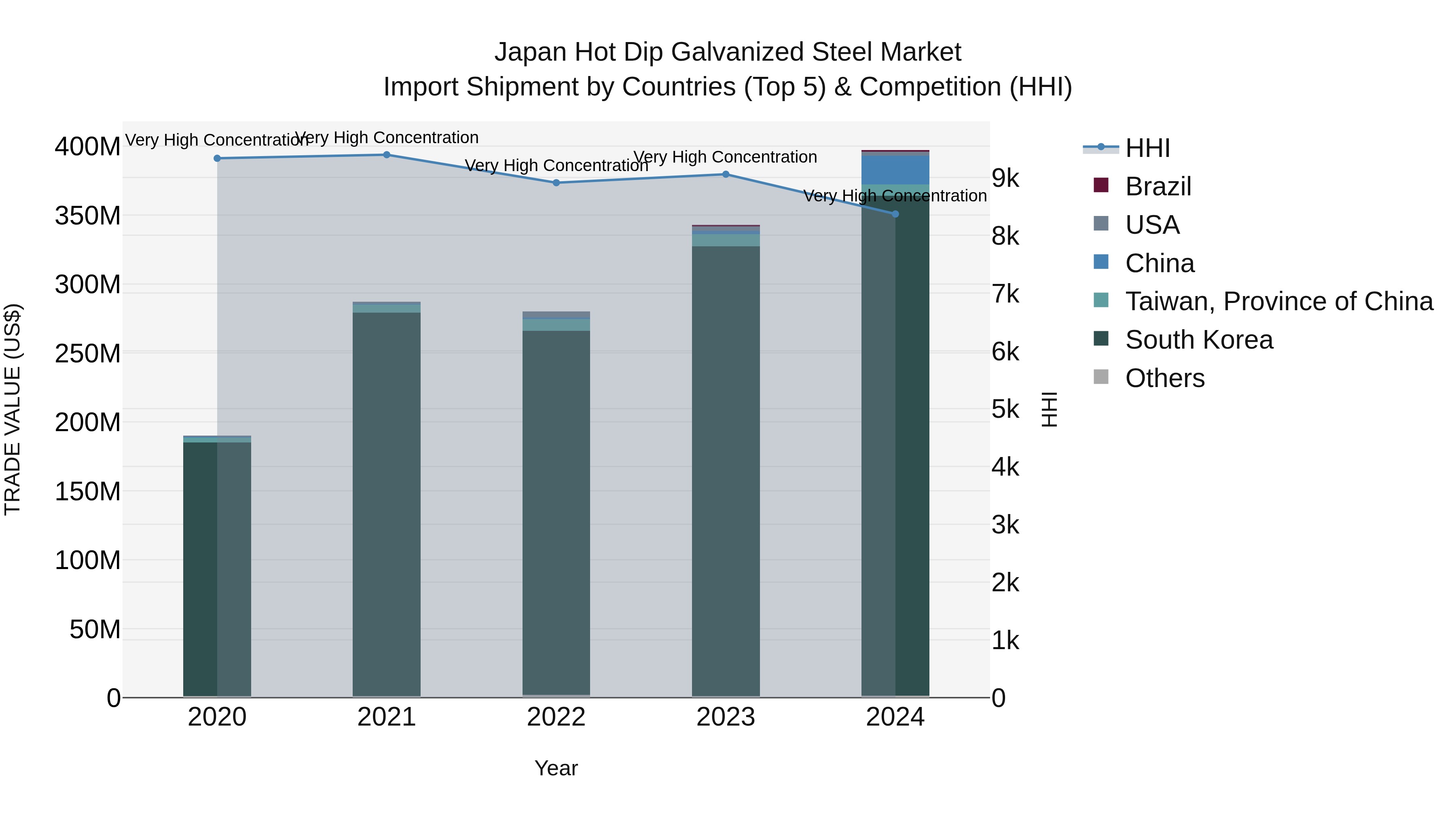 Japan Hot Dip Galvanized Steel Market Import Shipment by Countries (Top 5) & Competition (HHI)