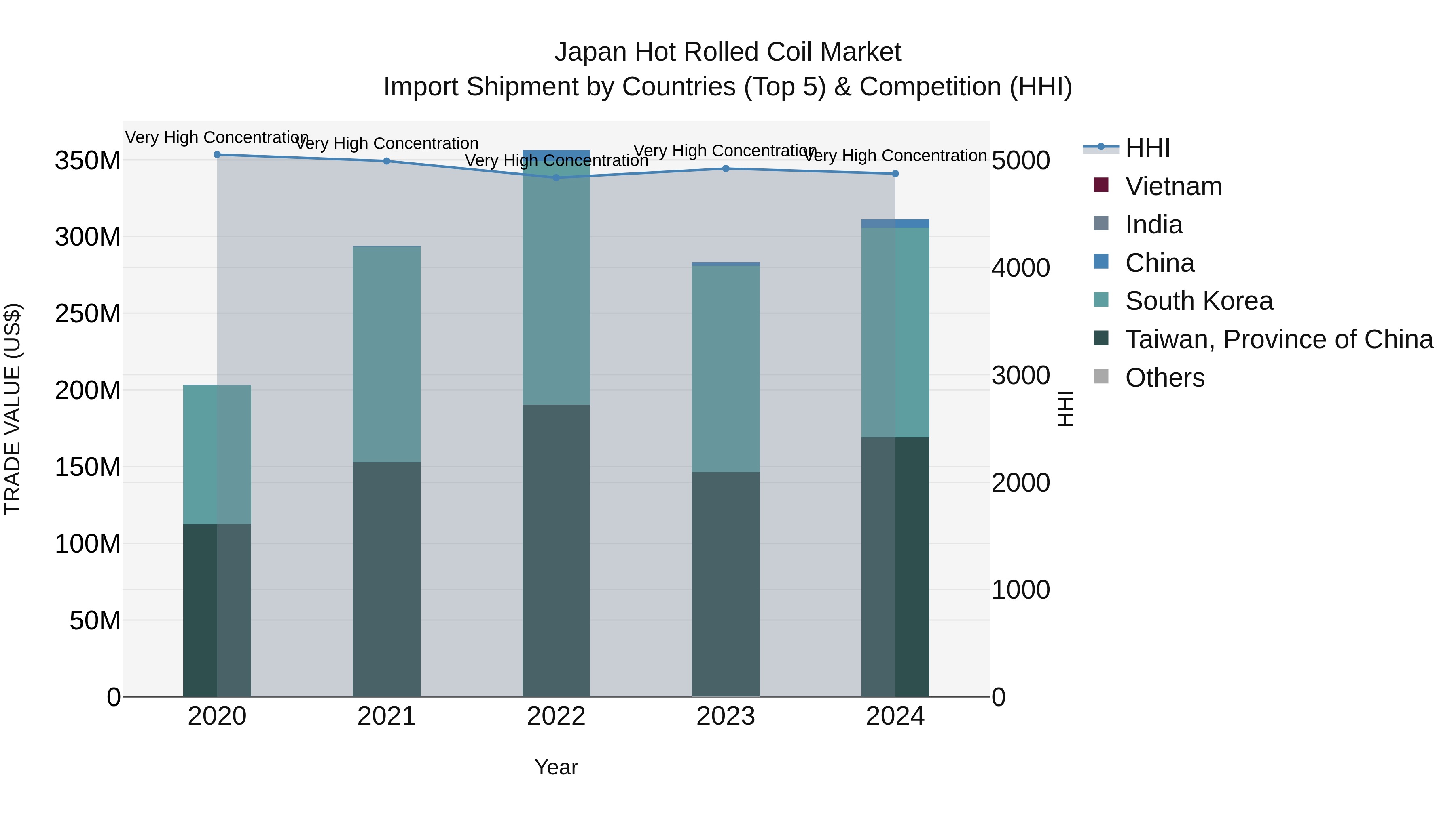 Japan Hot Rolled Coil Market Import Shipment by Countries (Top 5) & Competition (HHI)