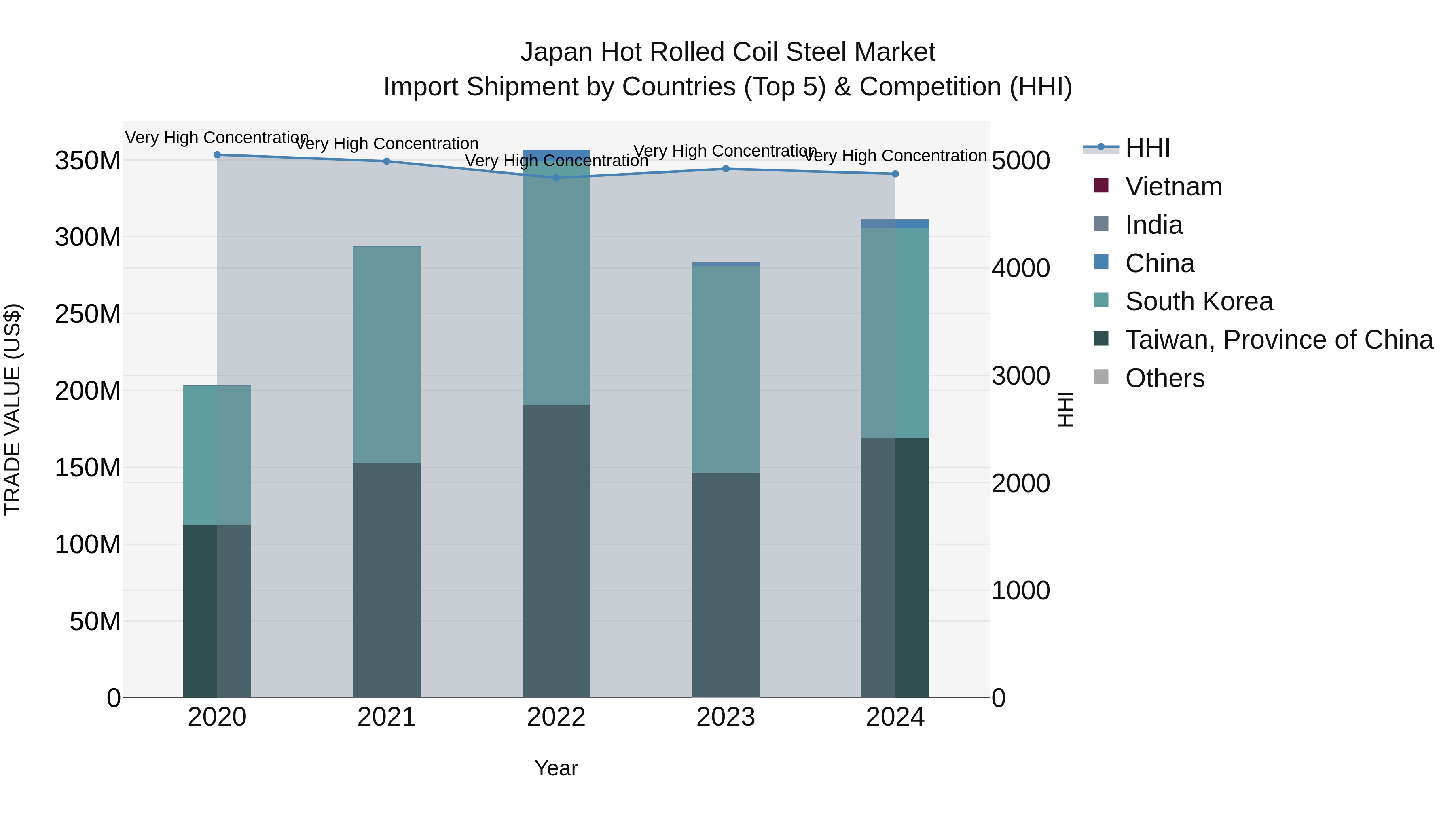 Japan Hot Rolled Coil Steel Market Import Shipment by Countries (Top 5) & Competition (HHI)