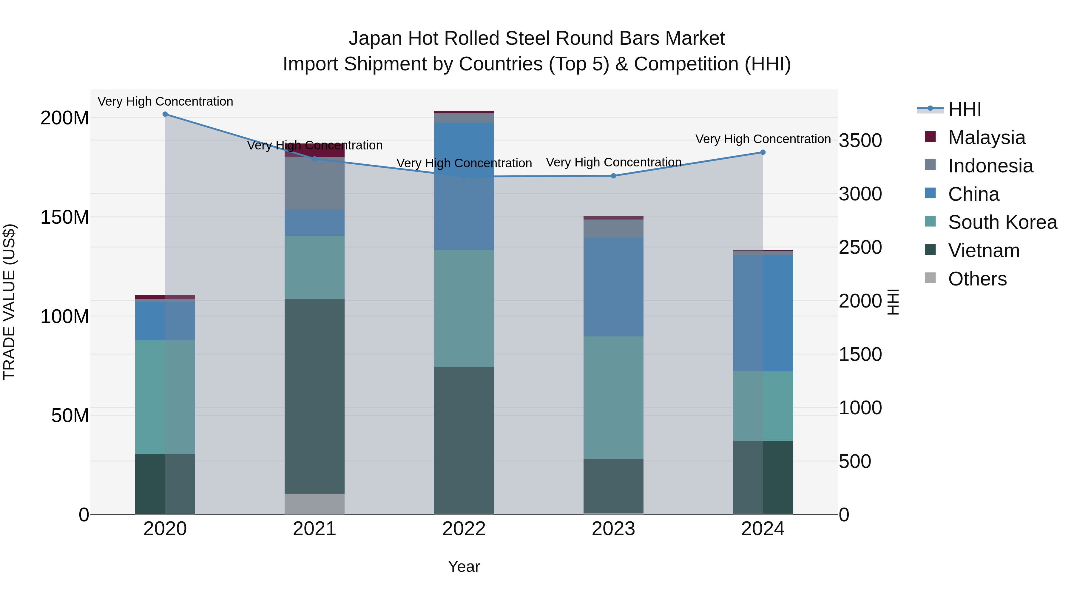 Japan Hot Rolled Steel Round Bars Market Import Shipment by Countries (Top 5) & Competition (HHI)