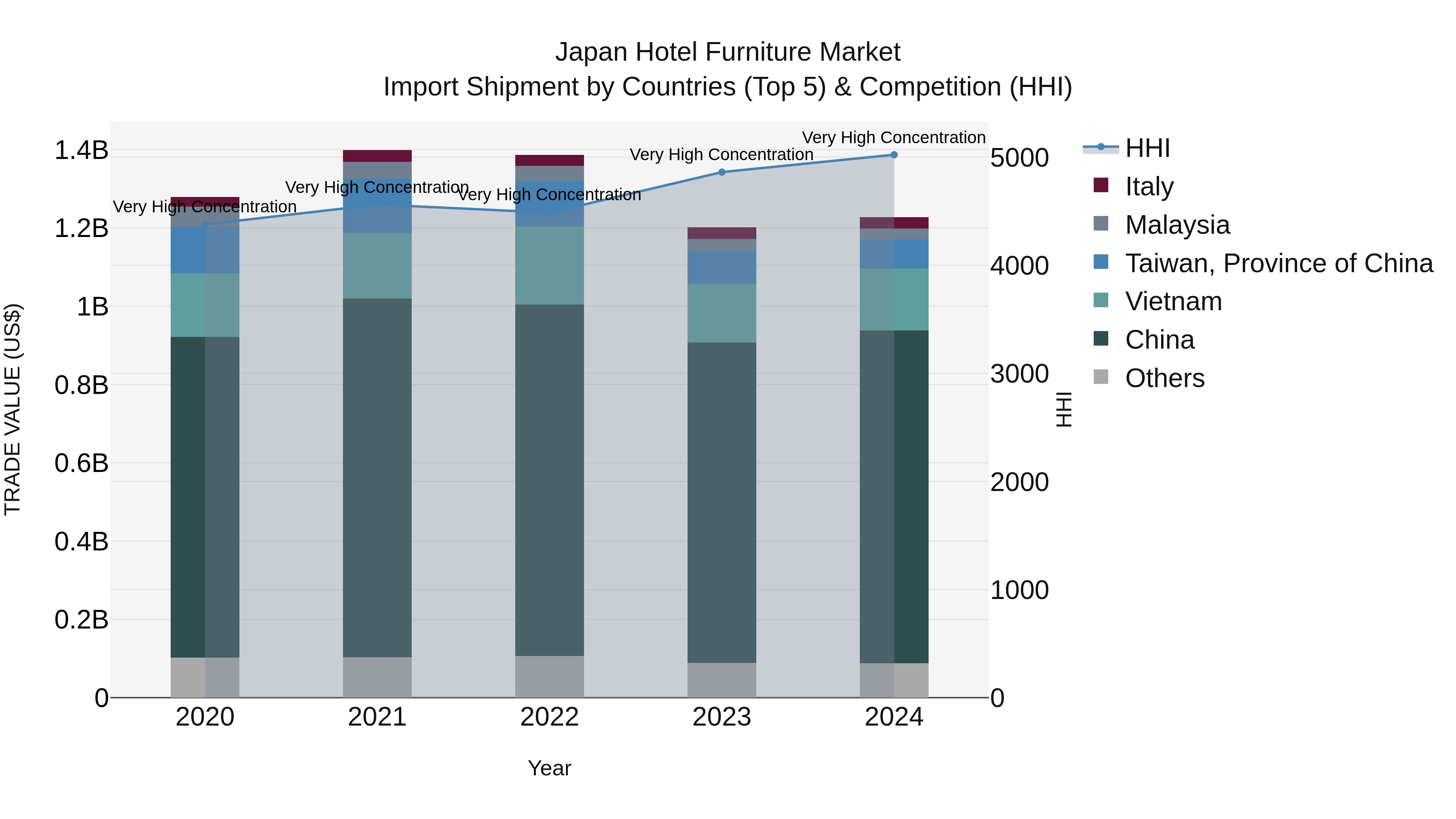 Japan Hotel Furniture Market Import Shipment by Countries (Top 5) & Competition (HHI)