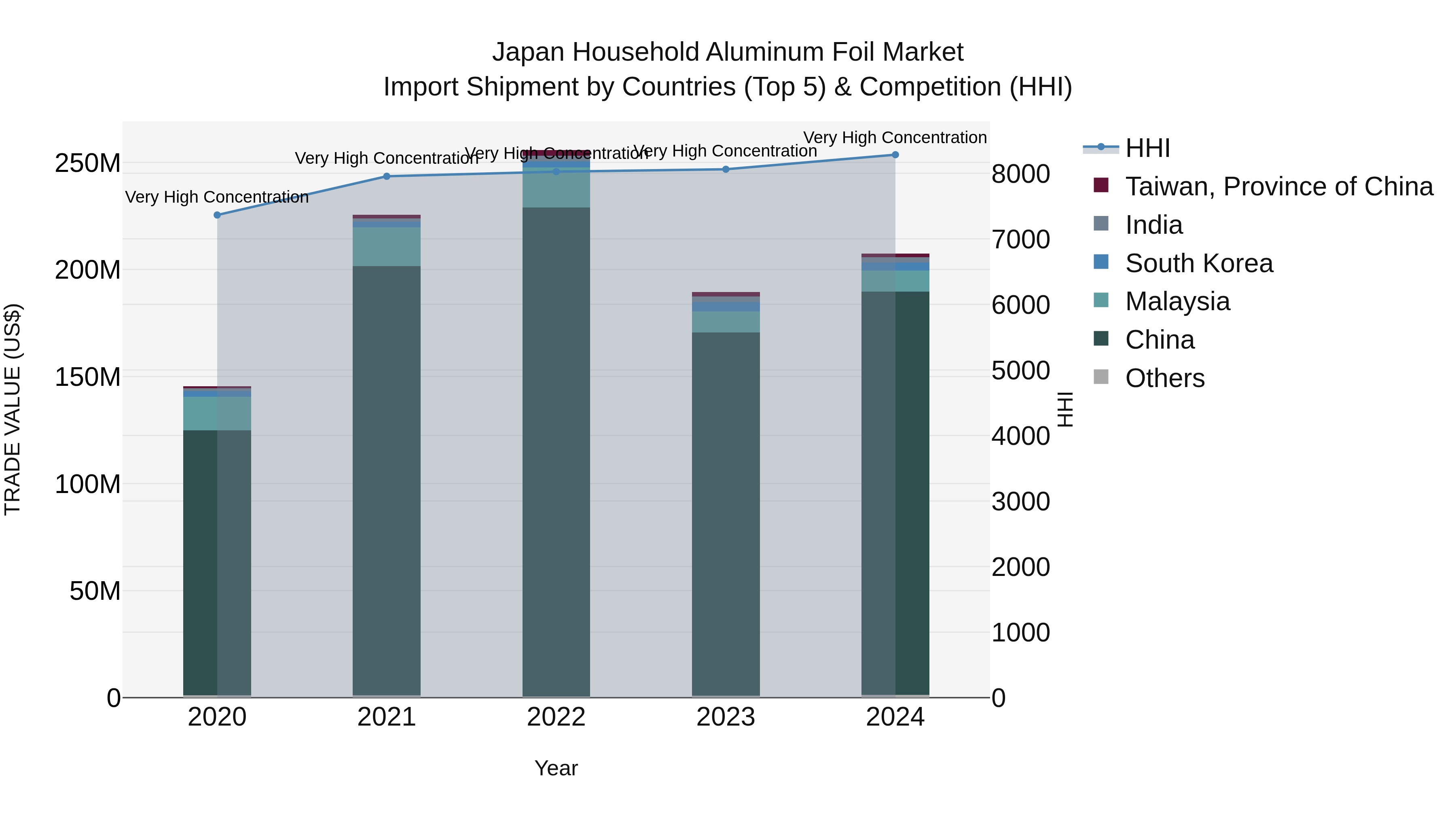 Japan Household Aluminum Foil Market Import Shipment by Countries (Top 5) & Competition (HHI)