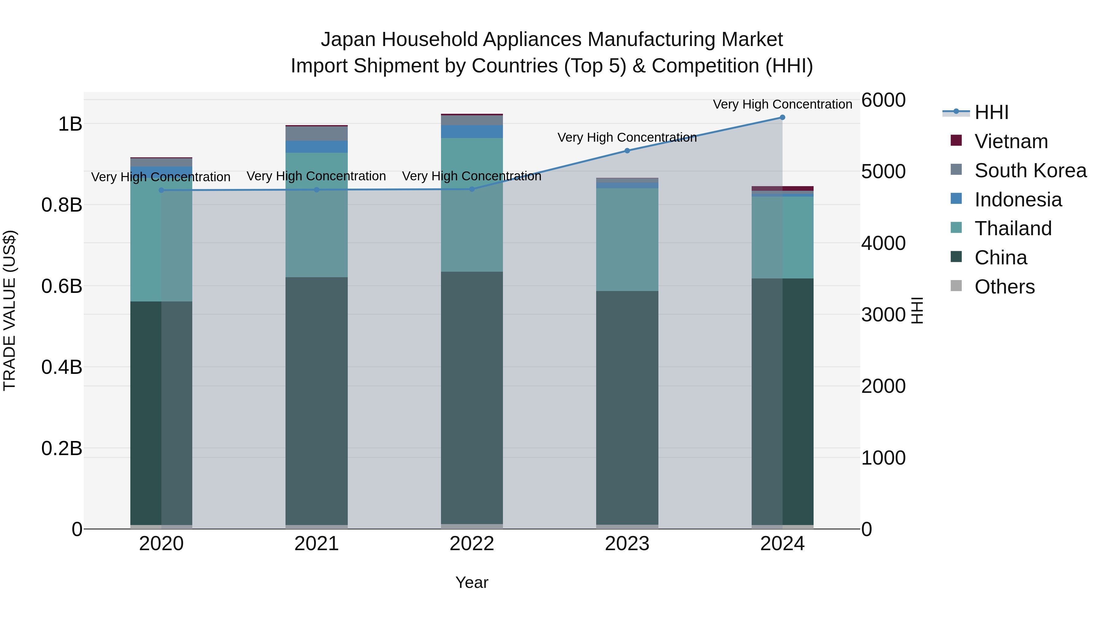 Japan Household Appliances Manufacturing Market Import Shipment by Countries (Top 5) & Competition (HHI)