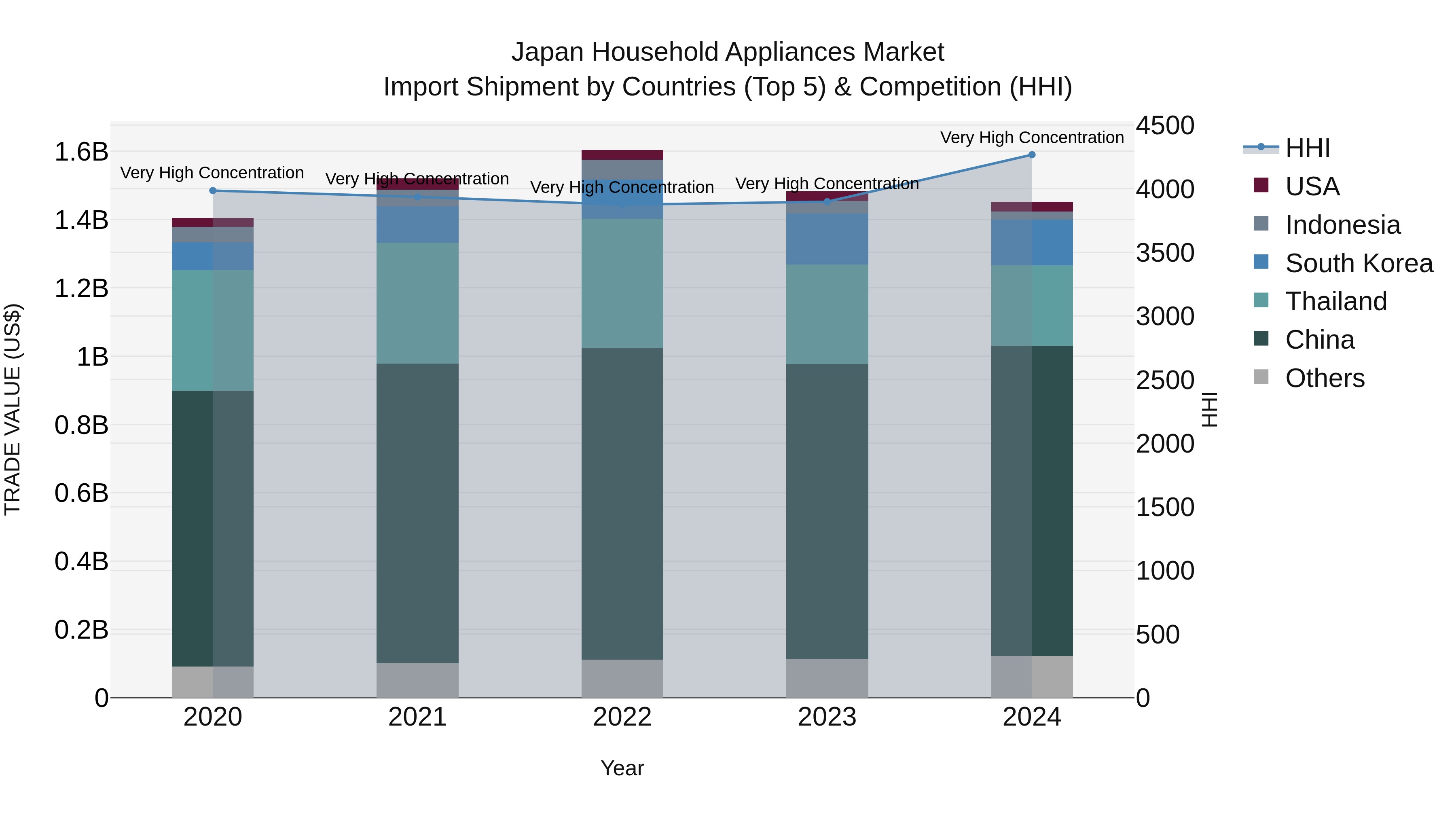 Japan Household Appliances Market Import Shipment by Countries (Top 5) & Competition (HHI)