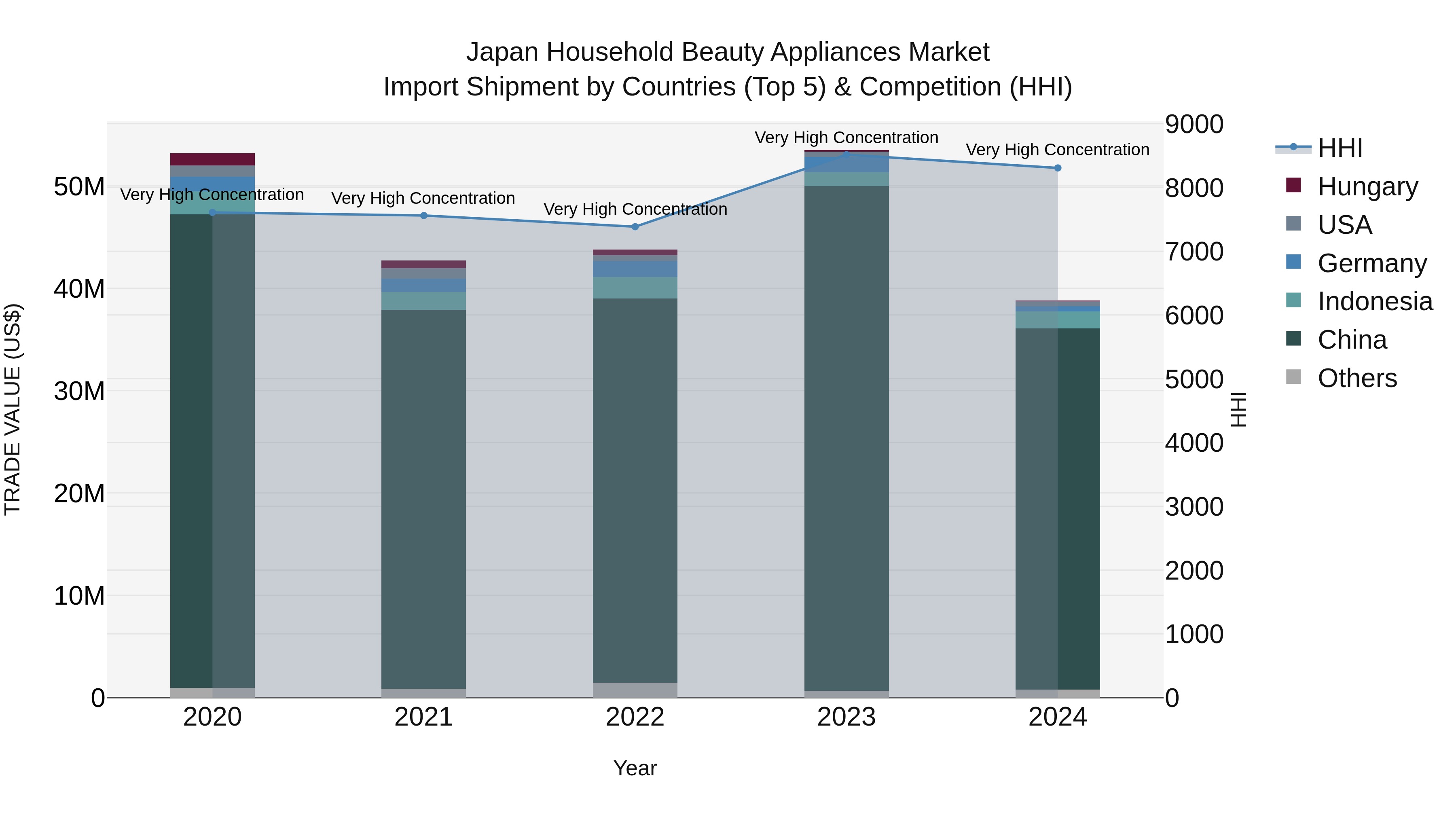 Japan Household Beauty Appliances Market Import Shipment by Countries (Top 5) & Competition (HHI)