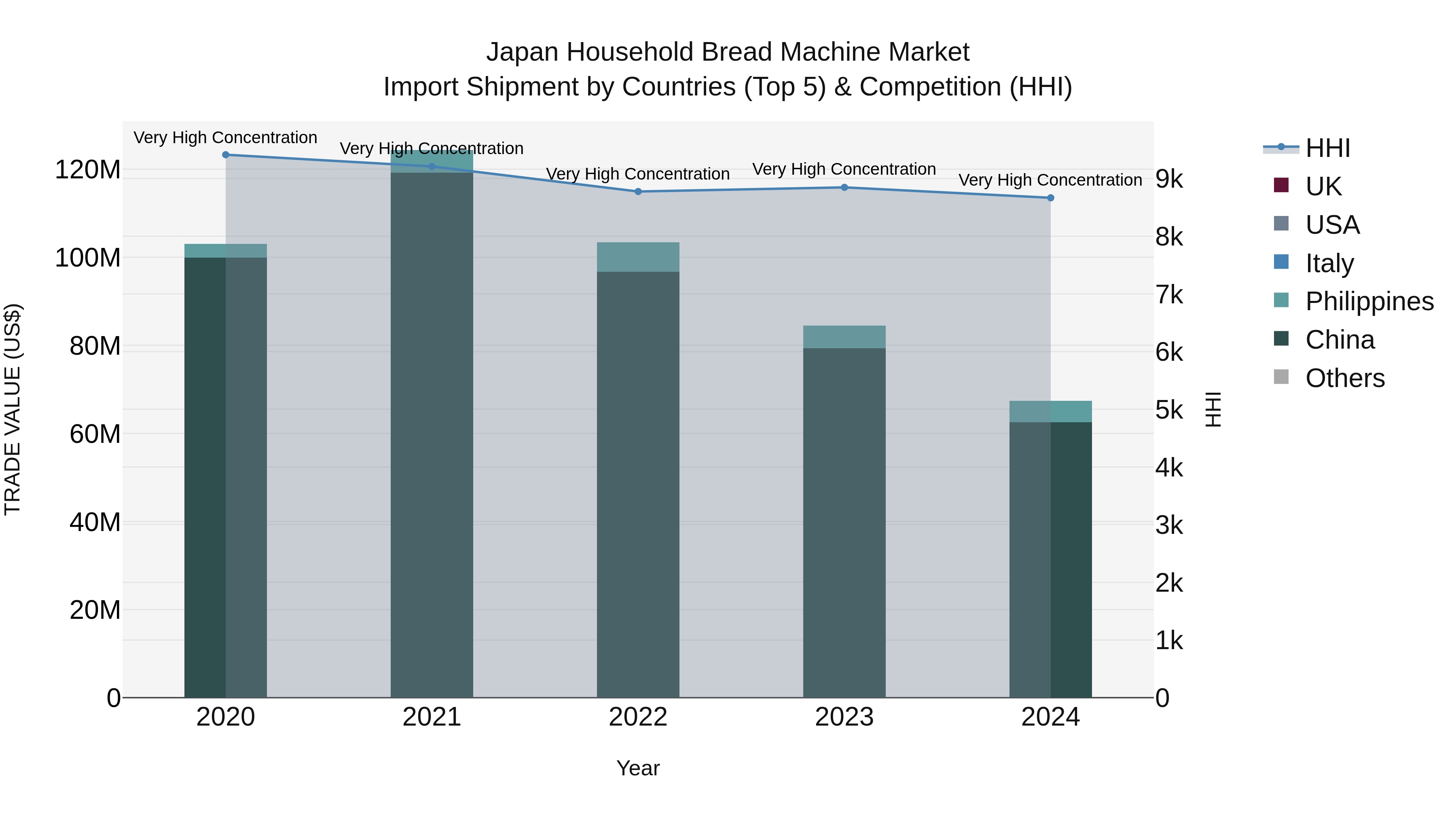 Japan Household Bread Machine Market Import Shipment by Countries (Top 5) & Competition (HHI)