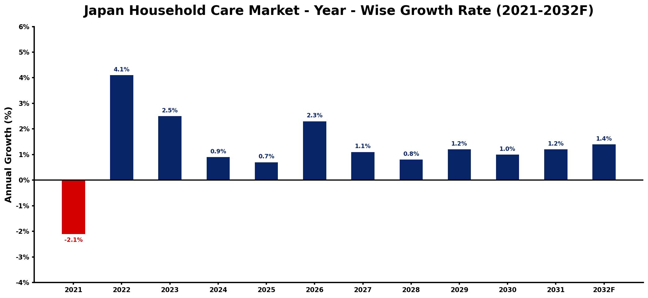 Japan Household Care Market Year-wise Growth Rate and Key Drivers