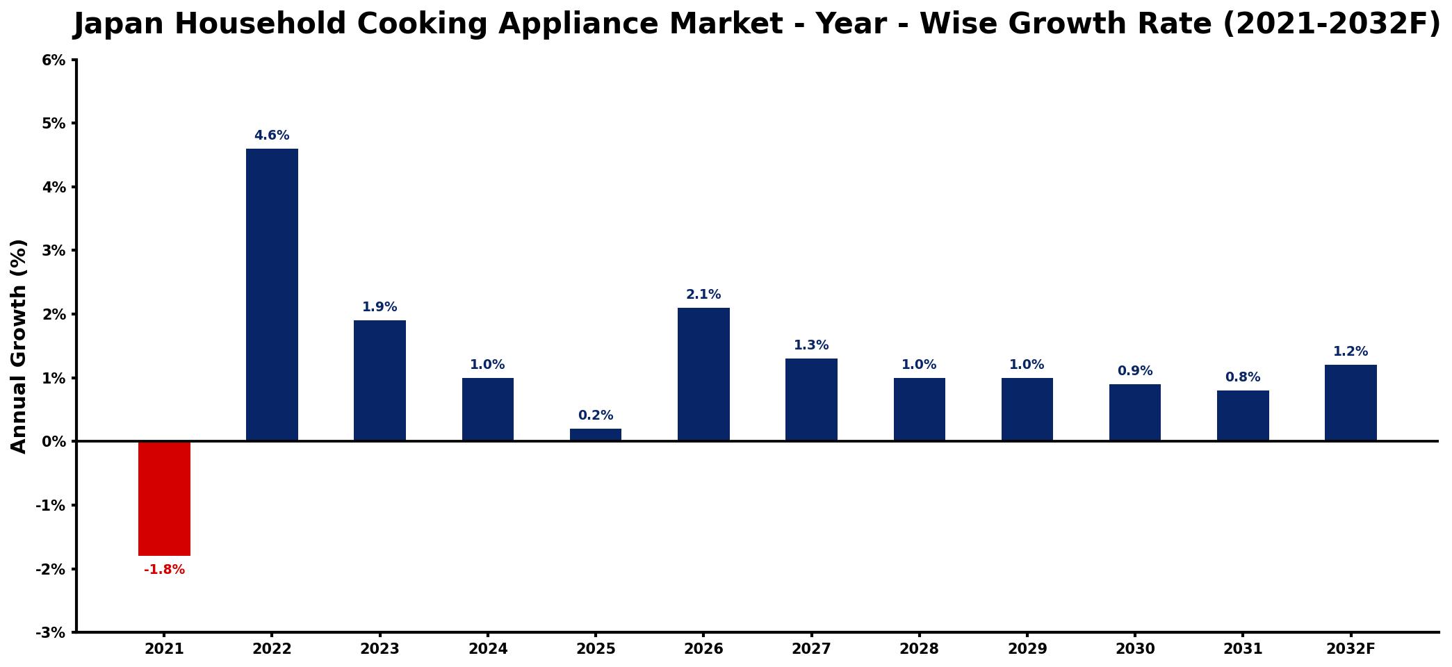 Japan Household Cooking Appliance Market Year-wise Growth Rate and Key Drivers