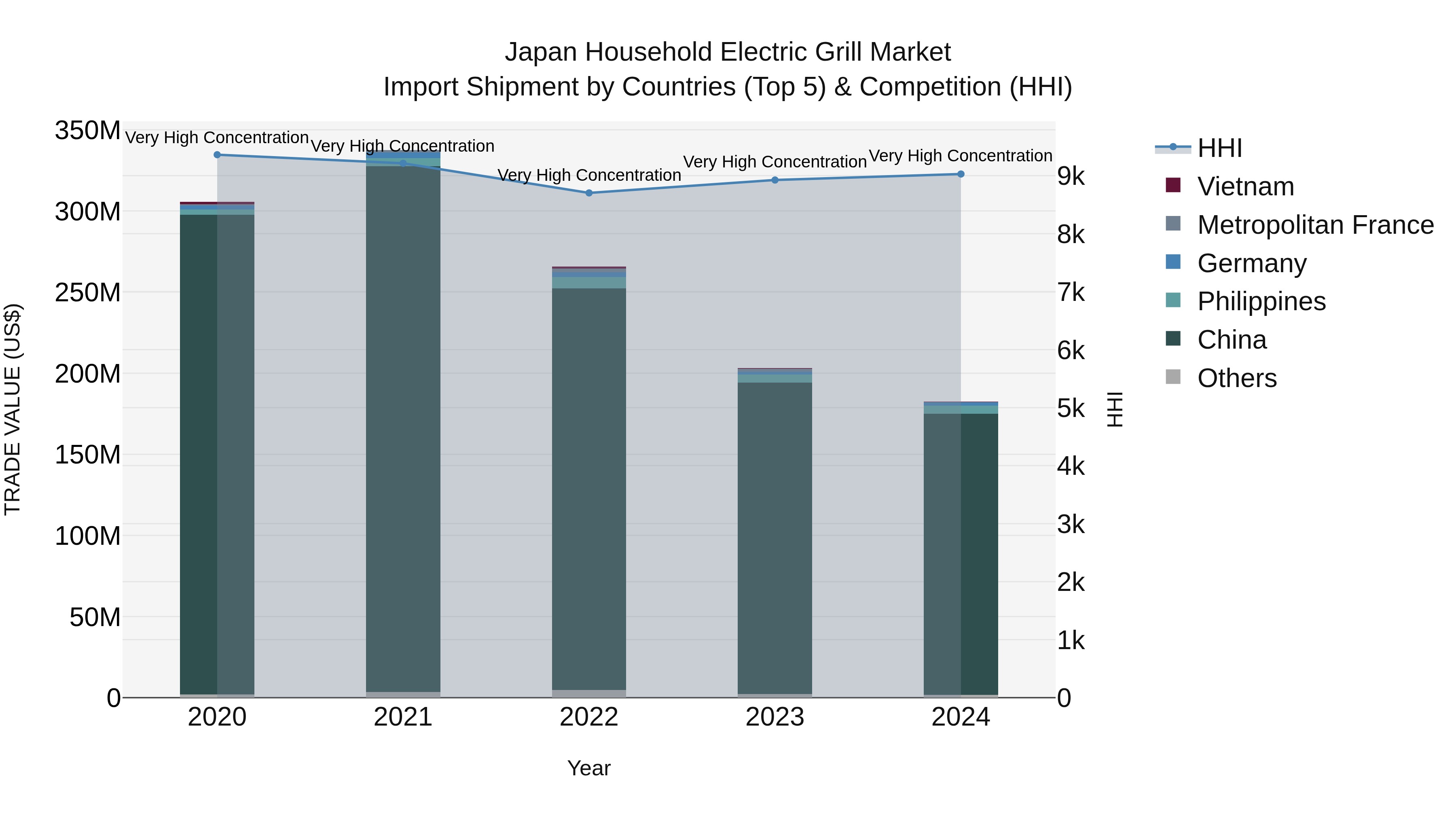 Japan Household Electric Grill Market Import Shipment by Countries (Top 5) & Competition (HHI)