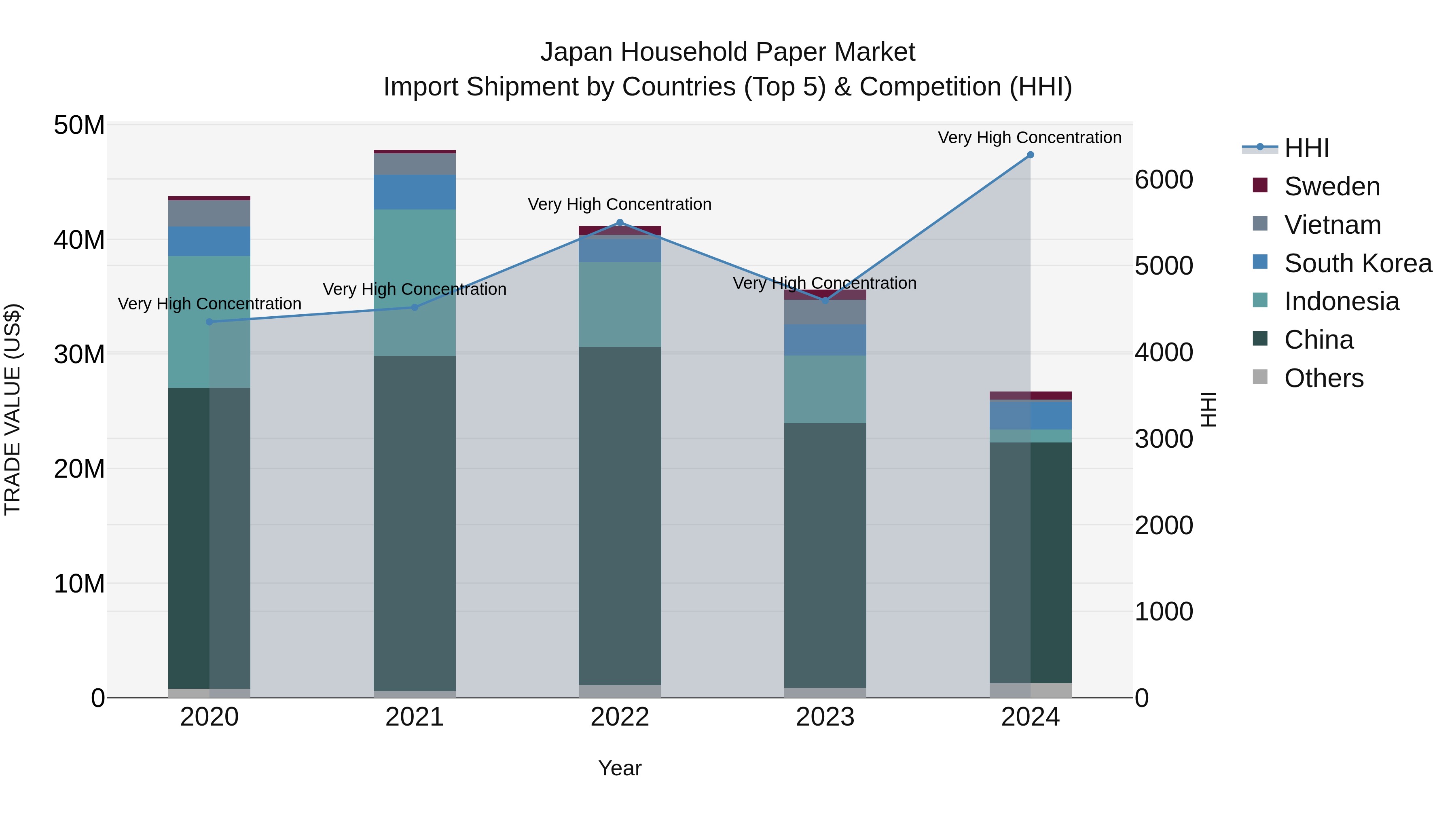 Japan Household Paper Market Import Shipment by Countries (Top 5) & Competition (HHI)