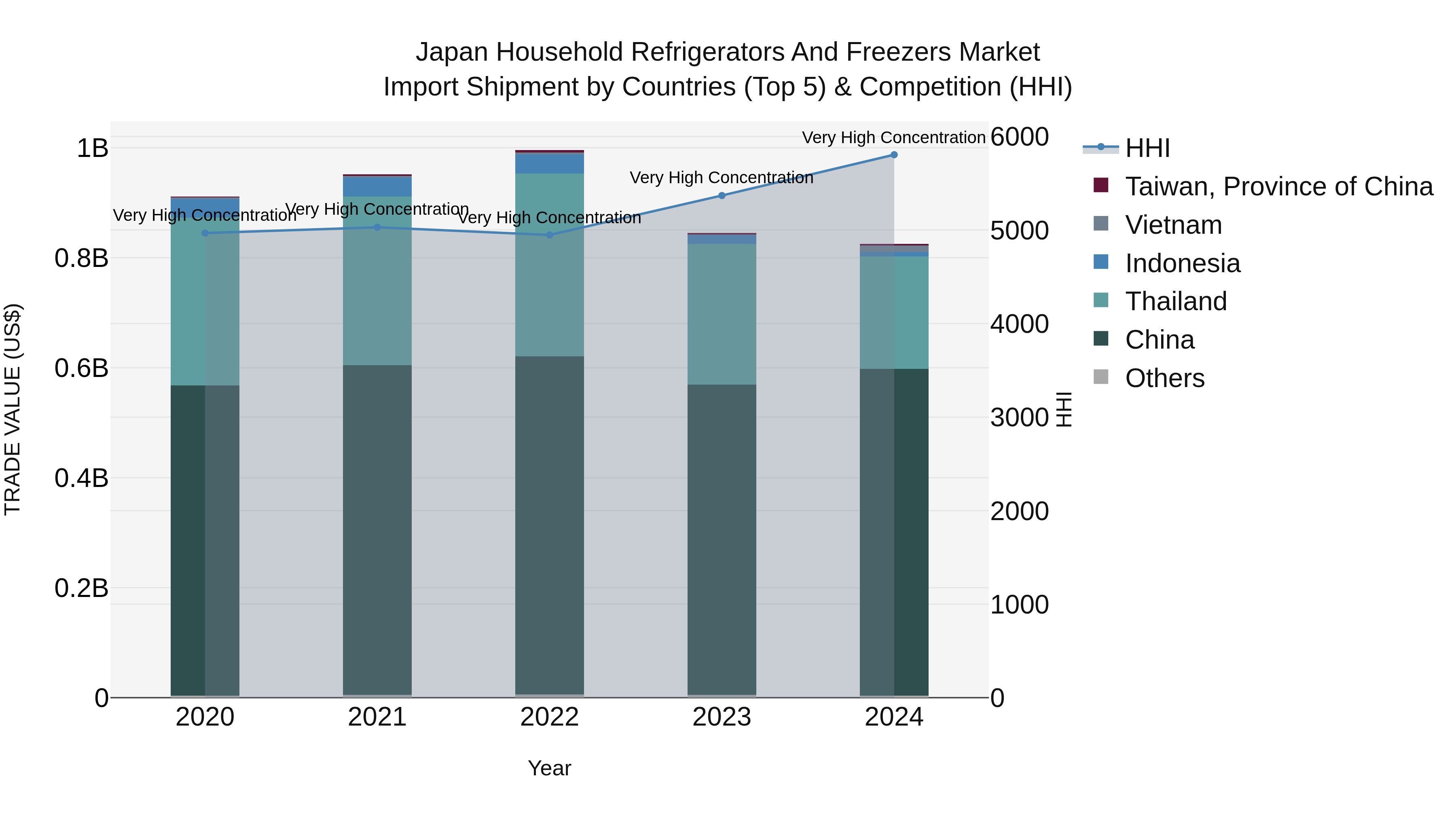 Japan Household Refrigerators And Freezers Market Import Shipment by Countries (Top 5) & Competition (HHI)