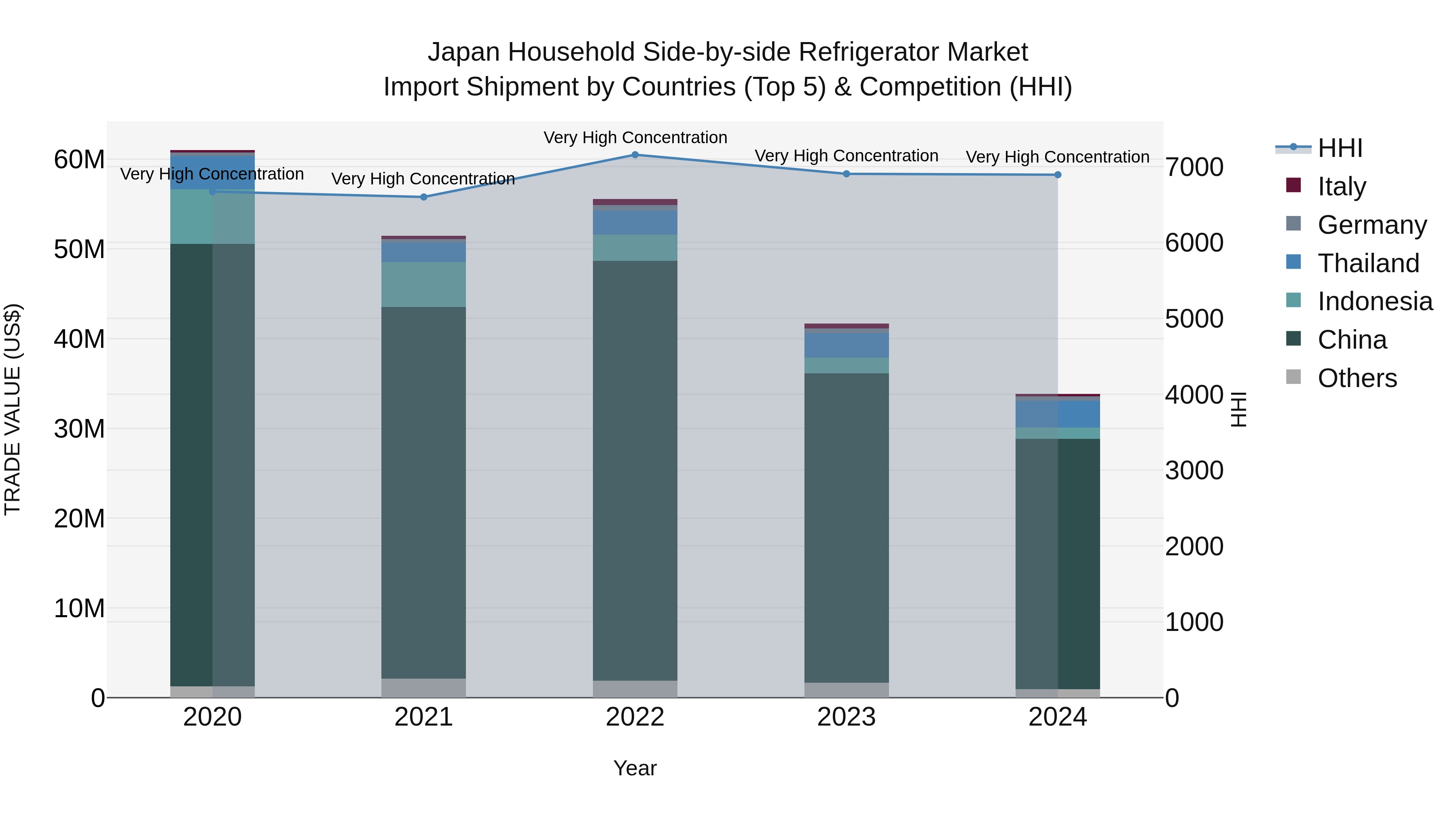 Japan Household Side-by-side Refrigerator Market Import Shipment by Countries (Top 5) & Competition (HHI)