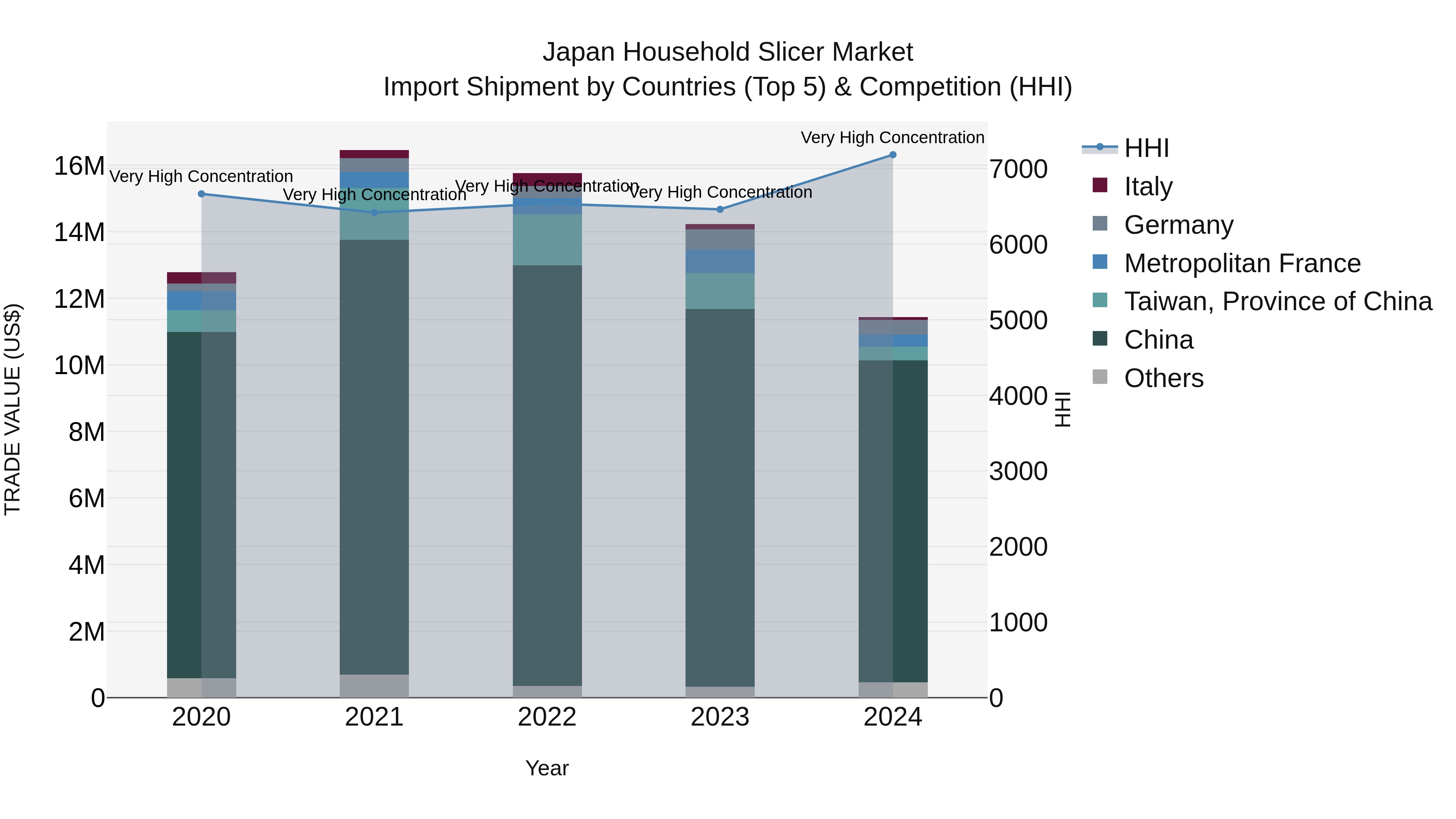 Japan Household Slicer Market Import Shipment by Countries (Top 5) & Competition (HHI)