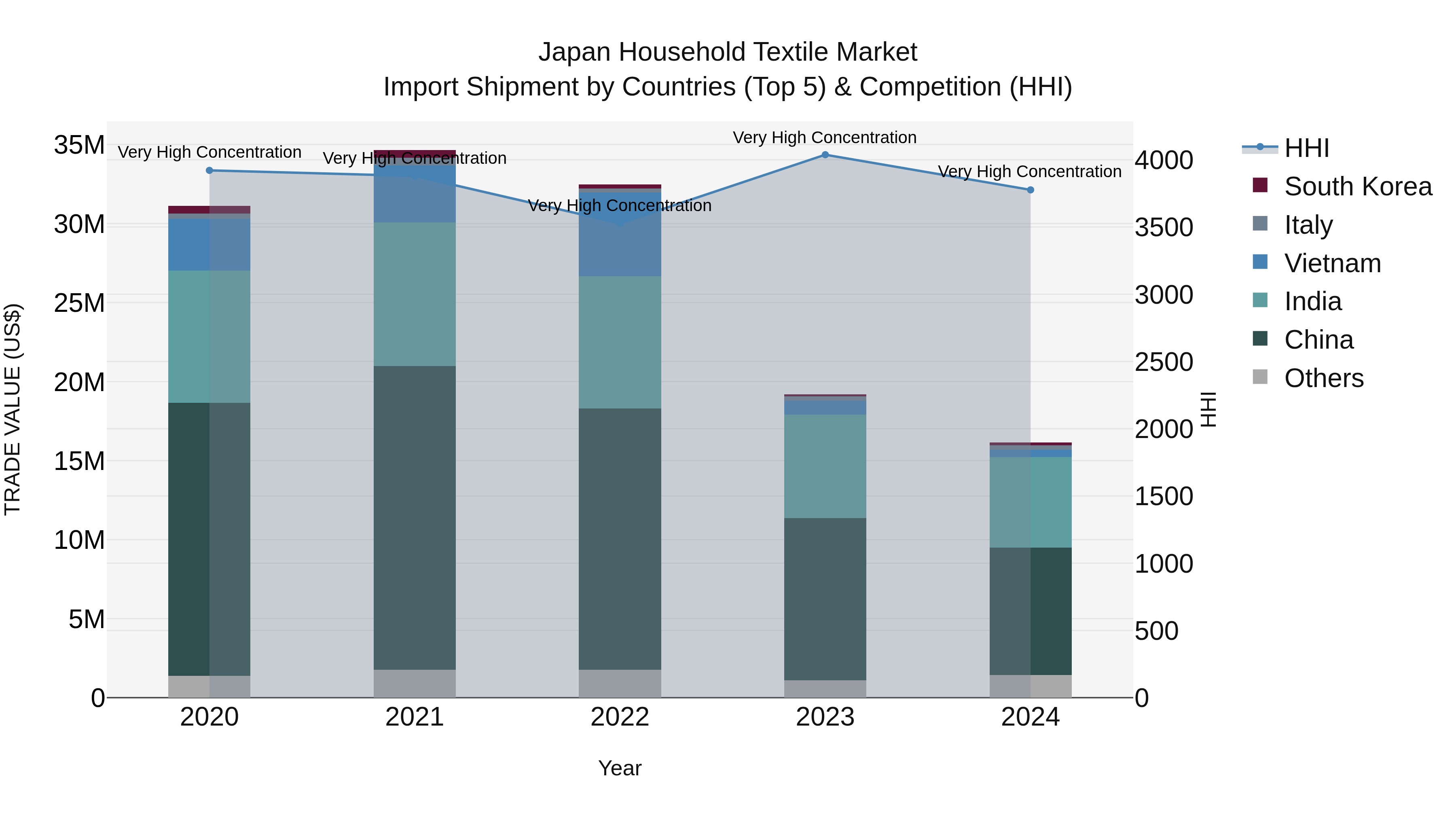 Japan Household Textile Market Import Shipment by Countries (Top 5) & Competition (HHI)