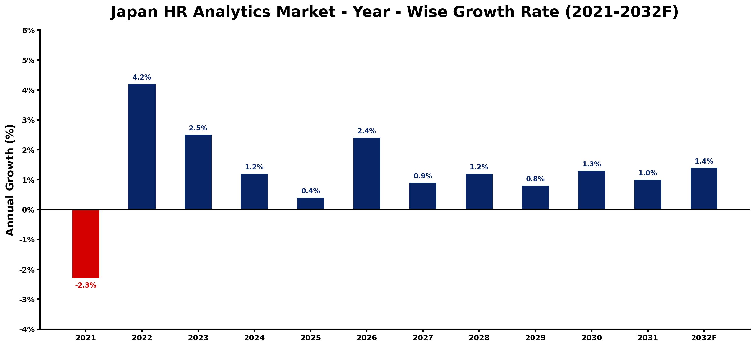 Japan HR Analytics Market Year-wise Growth Rate and Key Drivers