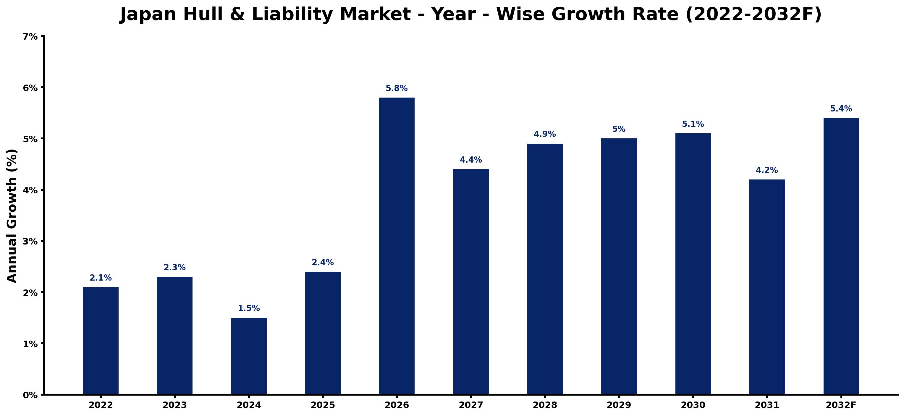 Japan Hull & Liability Market Year-wise Growth Rate and Key Drivers (2022–2032)