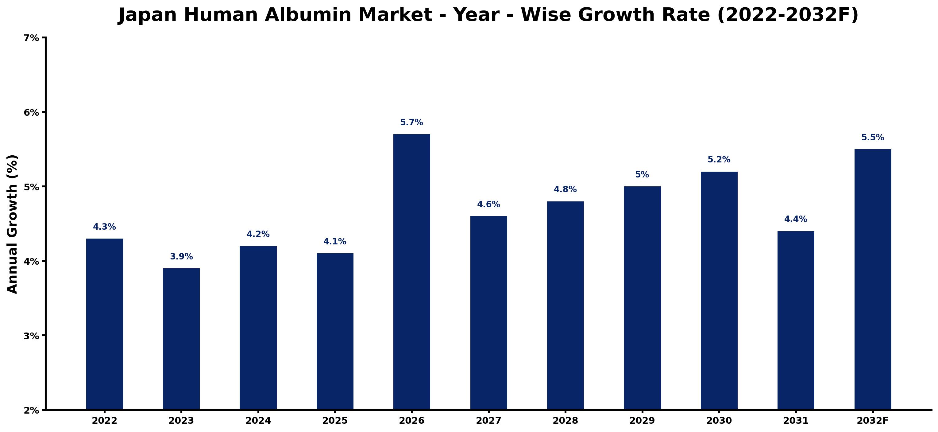 Japan Human Albumin Market Year-wise Growth Rate and Key Drivers (2022–2032)