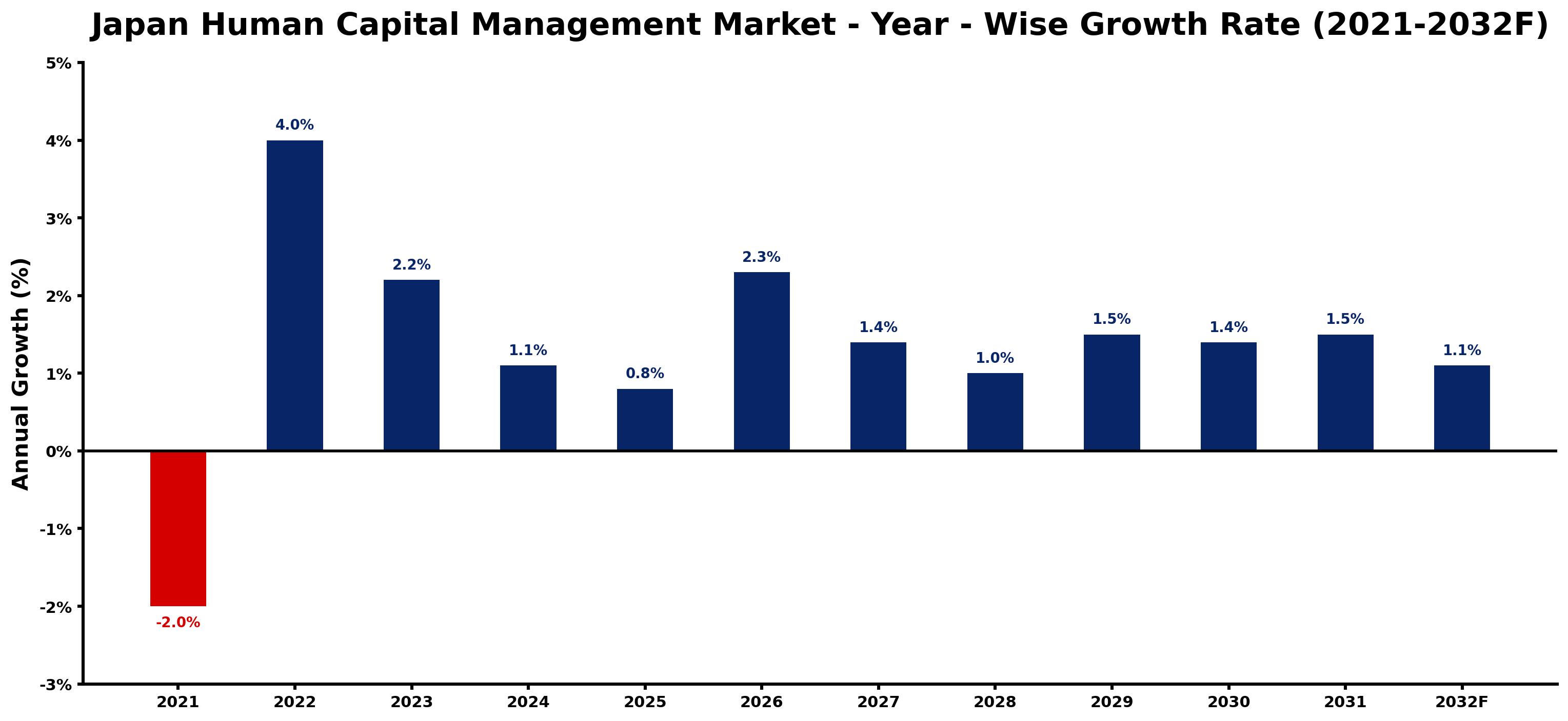 Japan Human Capital Management Market Year-wise Growth Rate and Key Drivers