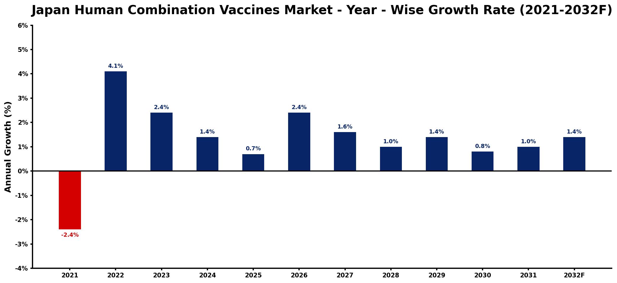 Japan Human Combination Vaccines Market Year-wise Growth Rate and Key Drivers