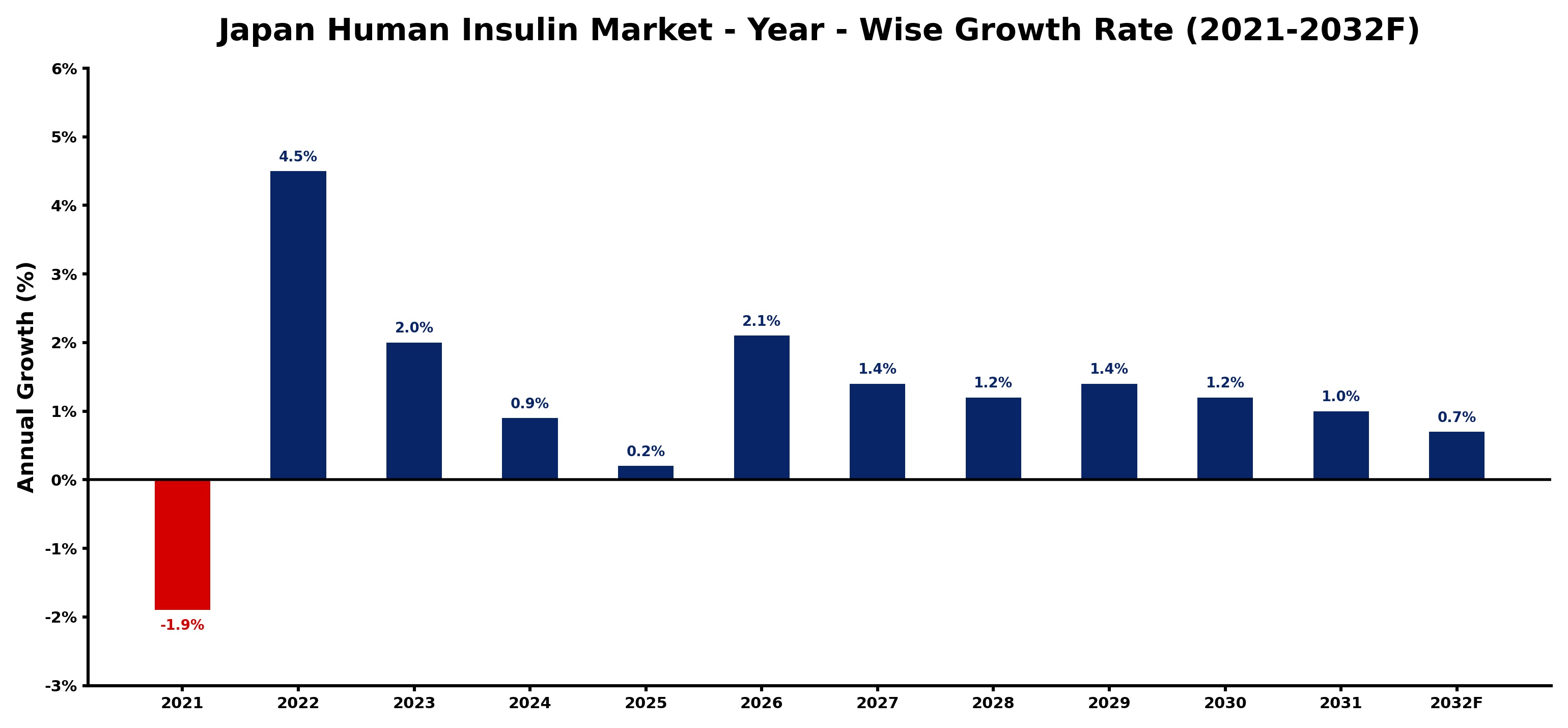 Japan Human Insulin Market Year-wise Growth Rate and Key Drivers