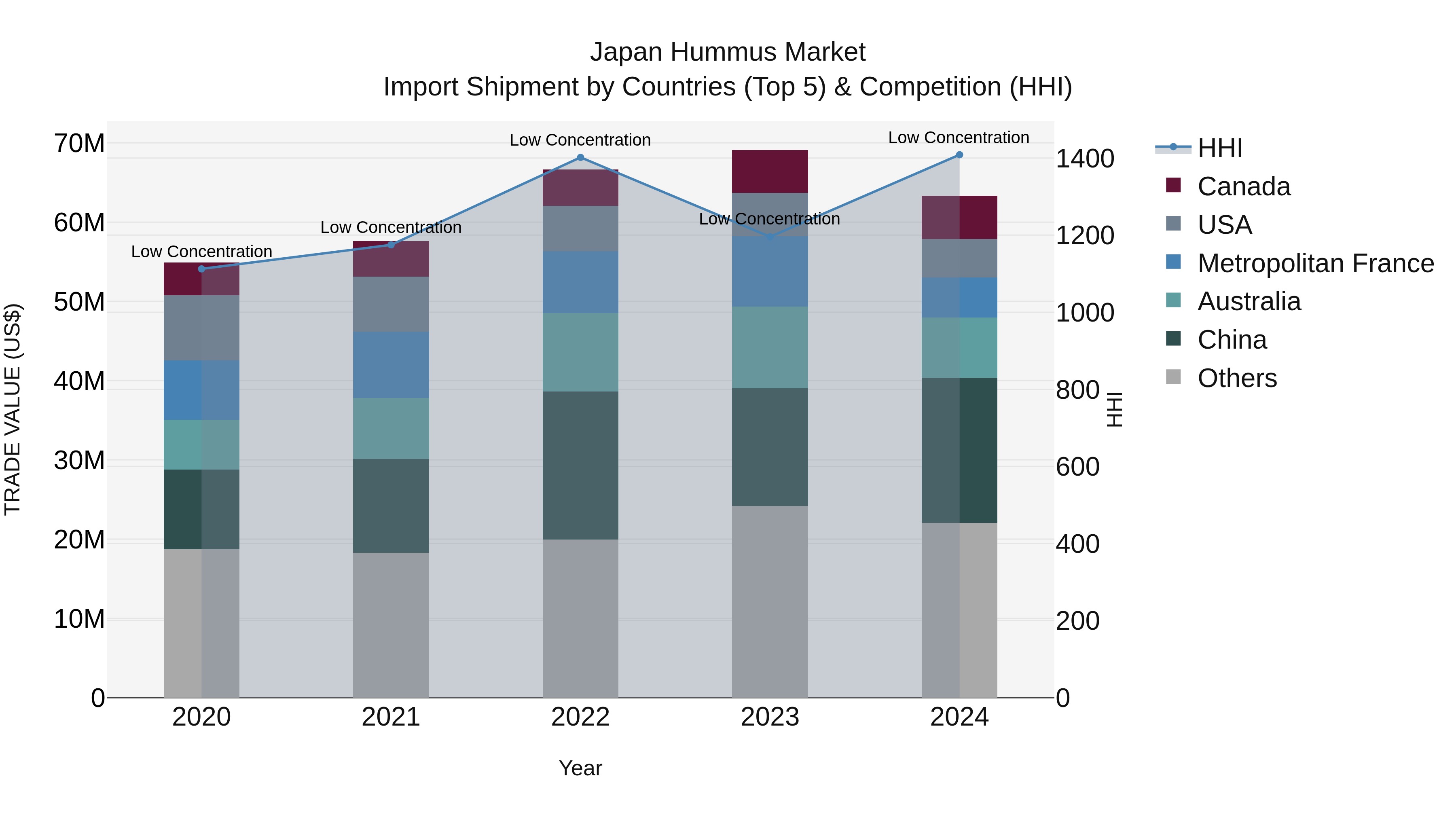 Japan Hummus Market Import Shipment by Countries (Top 5) & Competition (HHI)