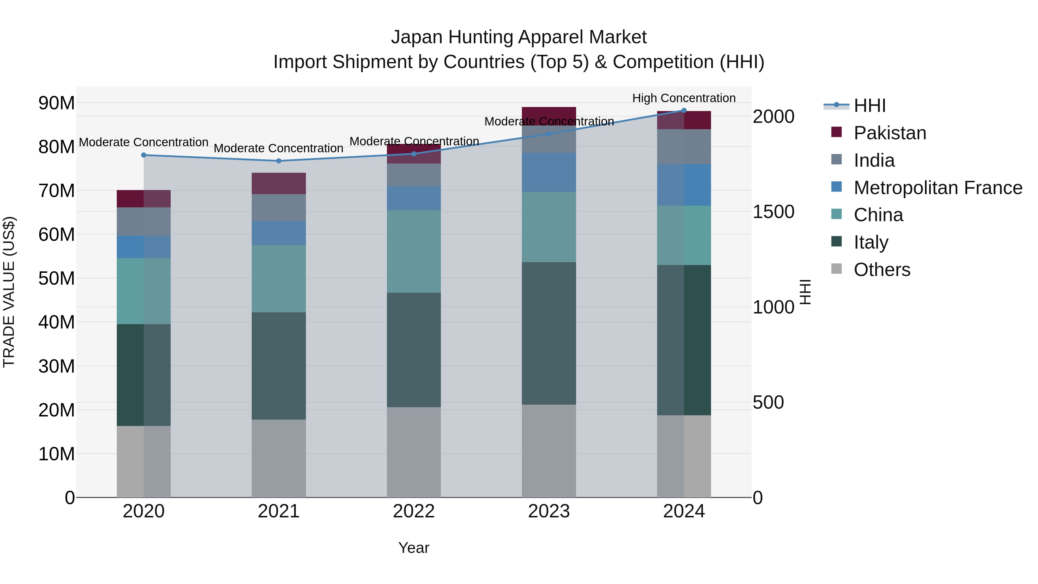 Japan Hunting Apparel Market Import Shipment by Countries (Top 5) & Competition (HHI)