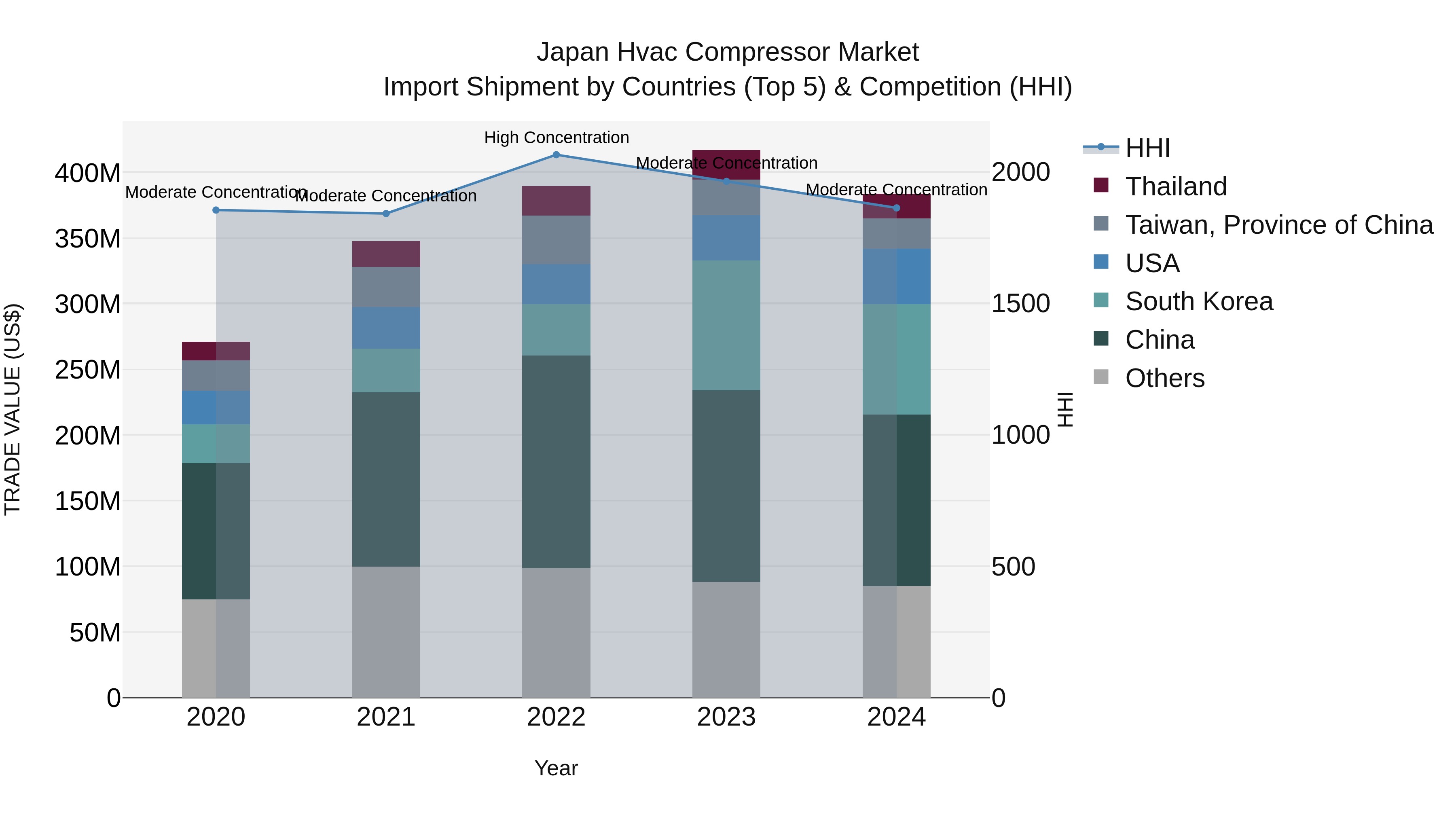 Japan Hvac Compressor Market Import Shipment by Countries (Top 5) & Competition (HHI)
