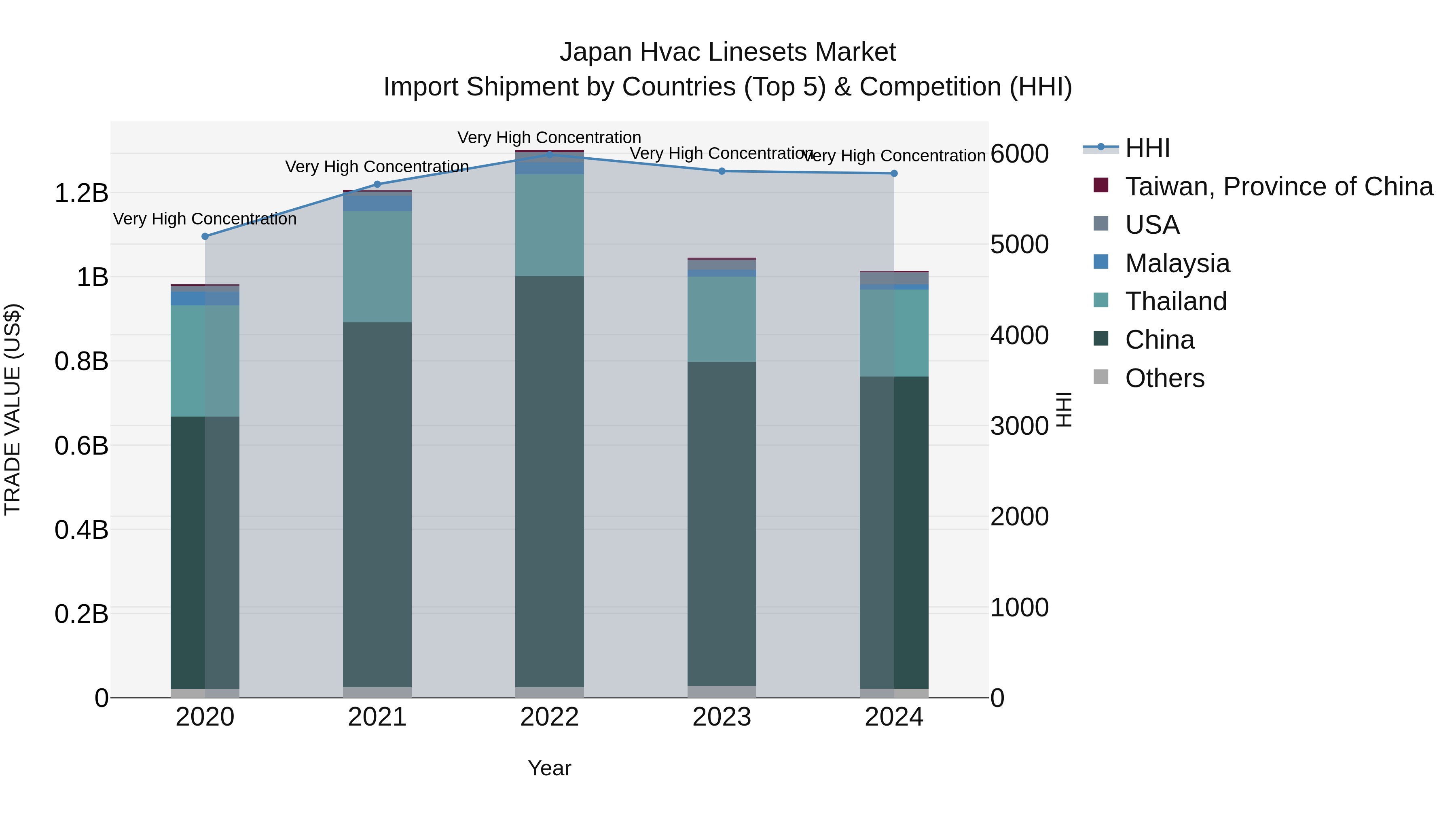 Japan Hvac Linesets Market Import Shipment by Countries (Top 5) & Competition (HHI)