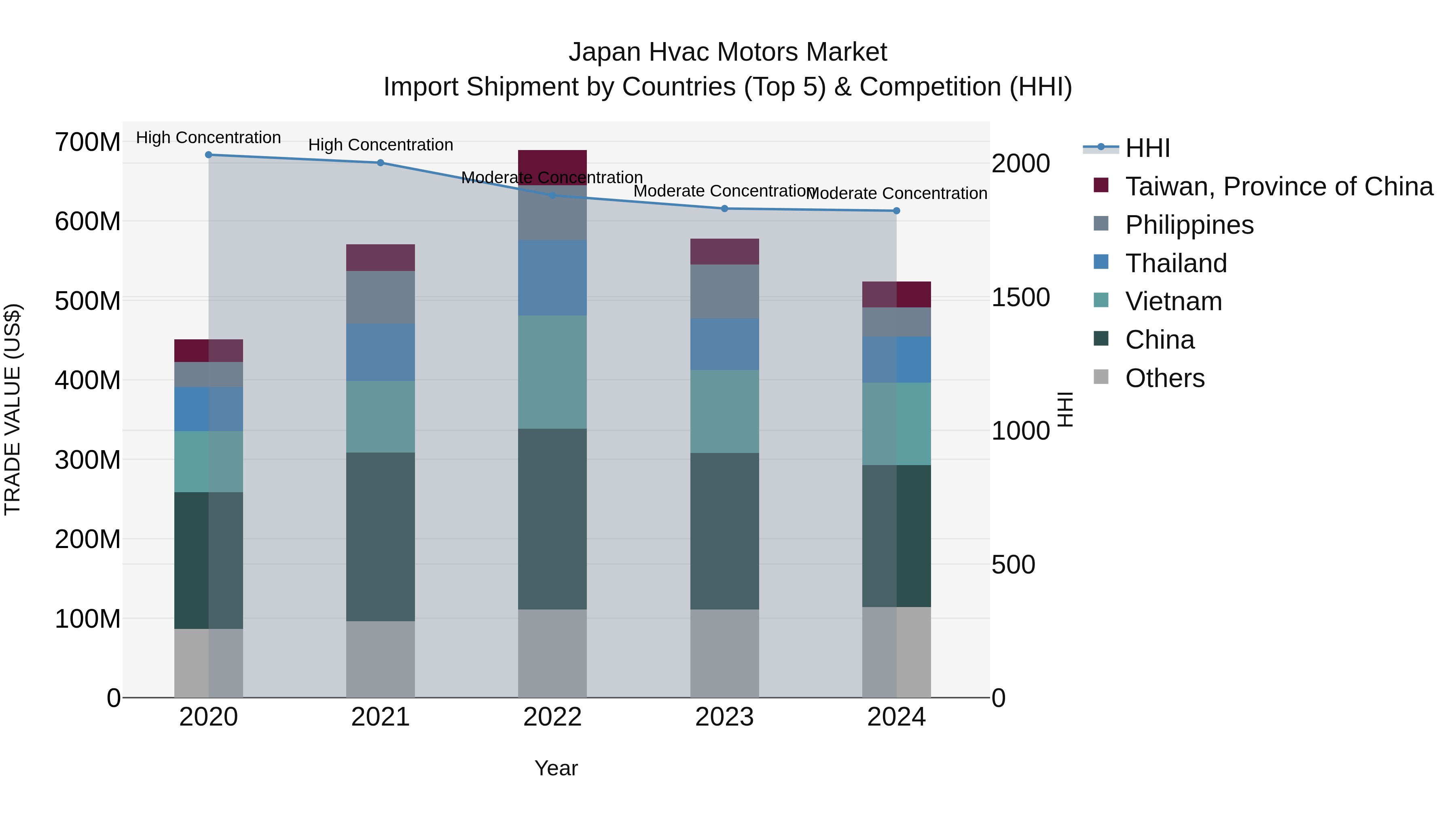 Japan Hvac Motors Market Import Shipment by Countries (Top 5) & Competition (HHI)