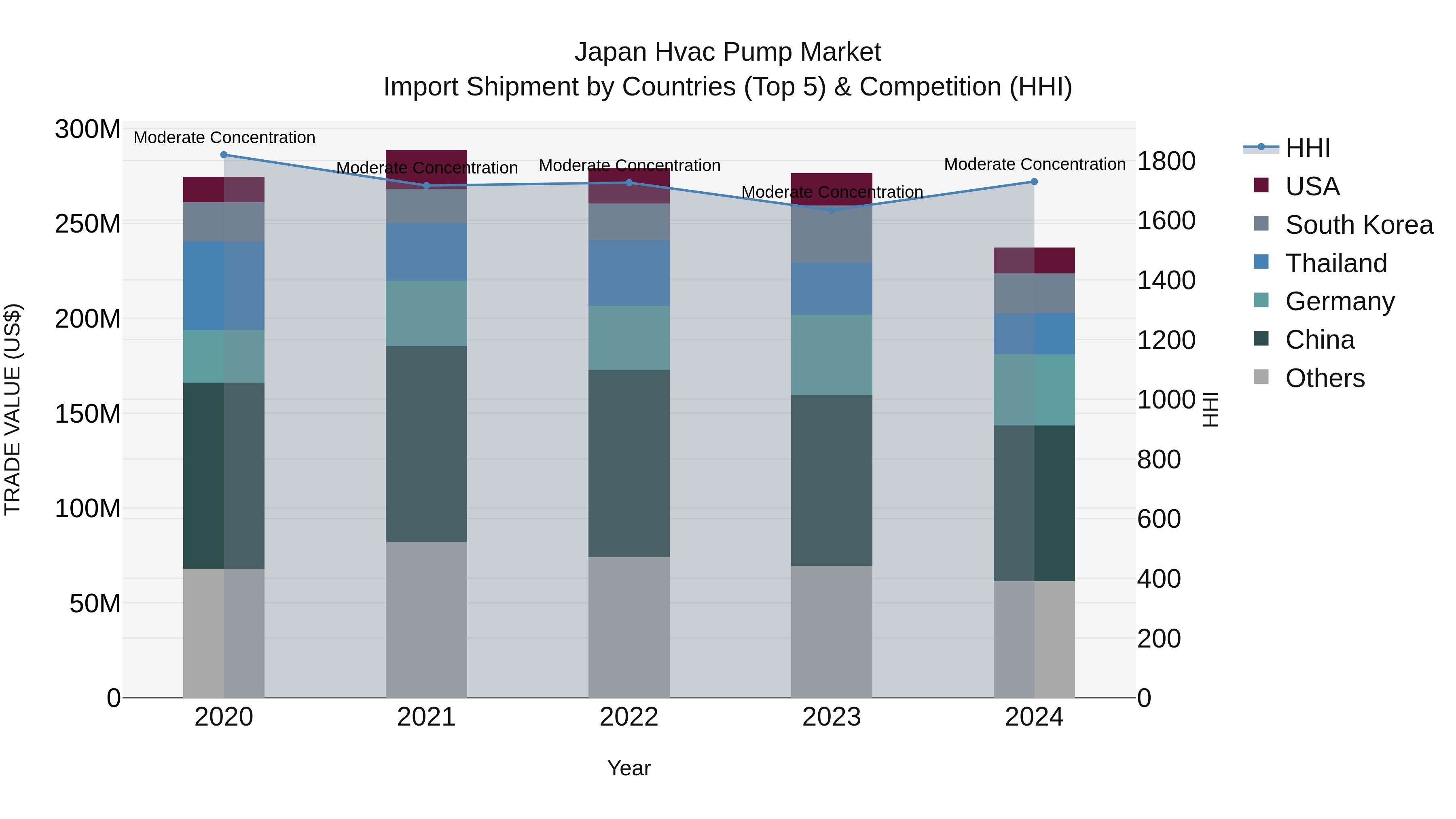 Japan Hvac Pump Market Import Shipment by Countries (Top 5) & Competition (HHI)