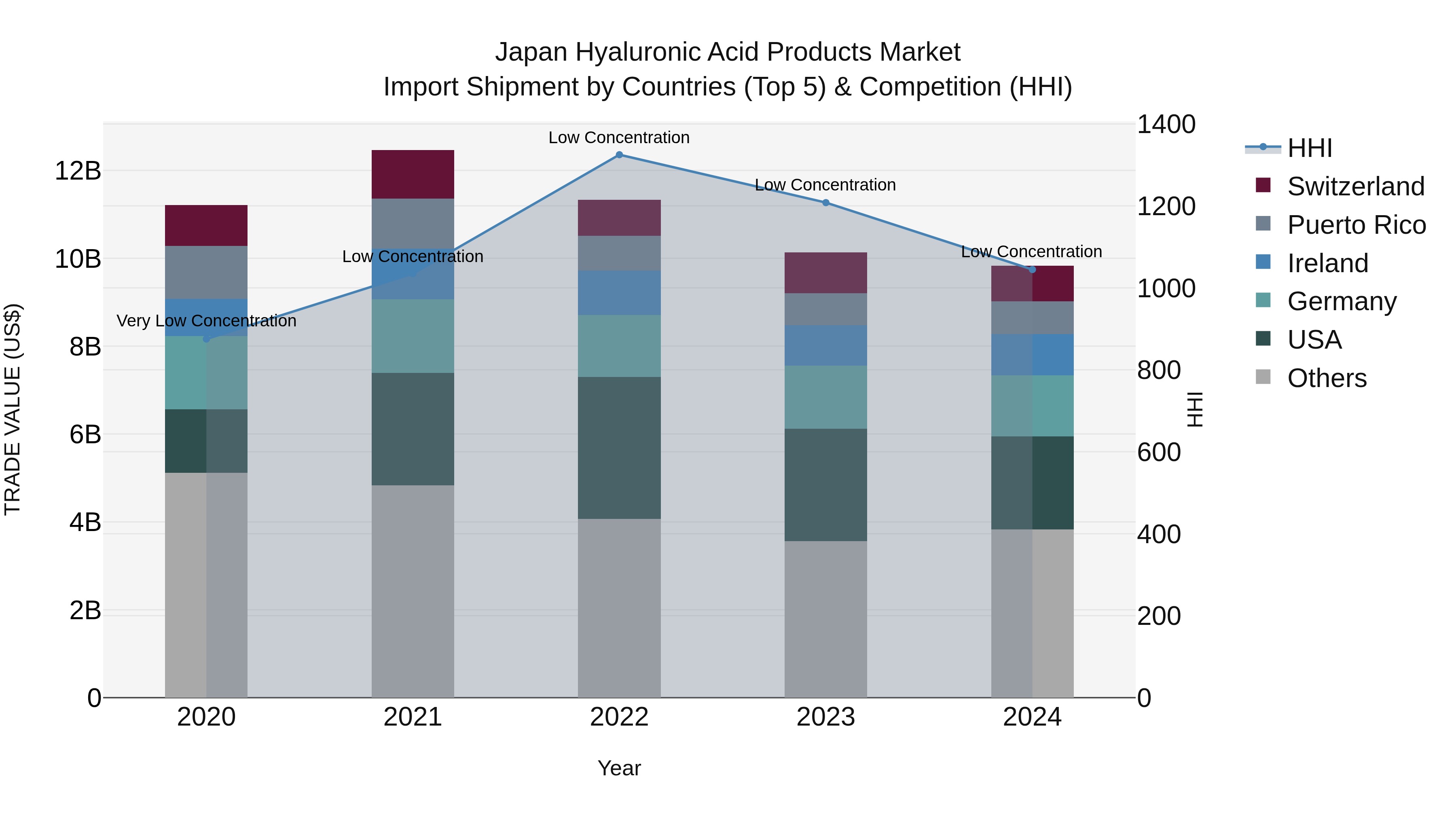 Japan Hyaluronic Acid Products Market Import Shipment by Countries (Top 5) & Competition (HHI)